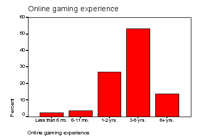 online gaming ey survey: More Indians willing to spend on online