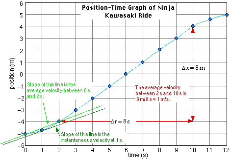 velocity time graph to position time graph