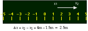 Positive displacement on positive side