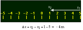 Negative displacement on positive side