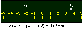 Positive displacement from negative to positive side