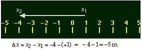 Negative displacement from positive to negative side