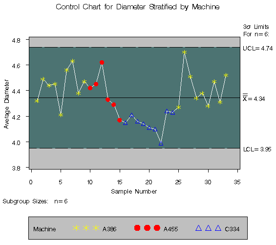 Displaying Stratification in Levels of a Classification Variable