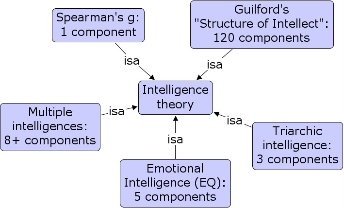 😎 Spearmans Theory Of Intelligence. Charles Spearman's Theory Of ...