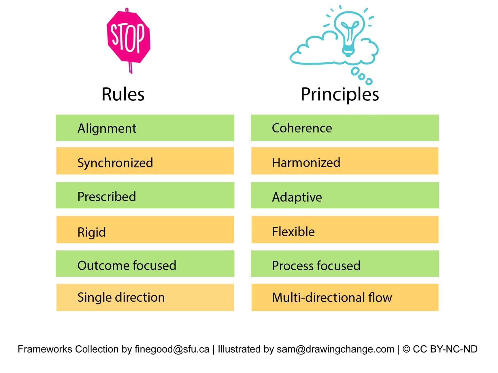 Rules to Principles with icons