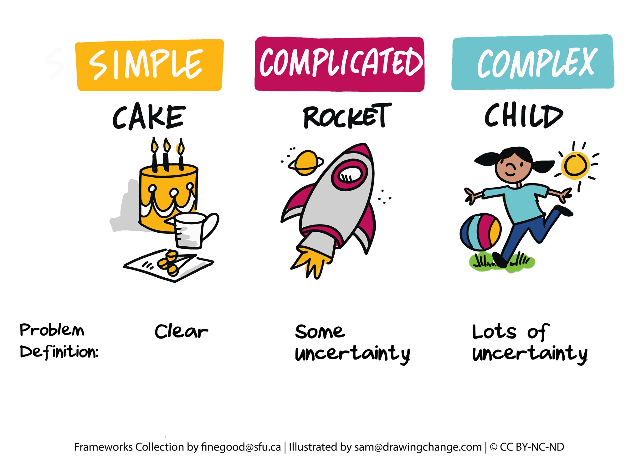 1. The first panel, "Simple," features an illustration of a cake with candles, representing tasks with clear problem definitions, akin to baking a cake where the steps are well-defined and the outcome is predictable.  2. The second panel, "Complicated," shows a cartoon rocket, indicating tasks where the problem definition involves some uncertainty, such as the complexities of engineering and sending a rocket to space, which requires specialized knowledge but can be systematically approached.  3. The third panel, "Complex," includes a drawing of a child playing with a ball under the sun, symbolizing situations where the problem definition comes with lots of uncertainty, resembling the unpredictable nature of raising a child, which requires constant adaptation and cannot be addressed with a fixed formula.  Beneath each illustration, the level of problem definition is noted, emphasizing the progression from clear, to some uncertainty, to lots of uncertainty, as we move from simple to complex tasks.
