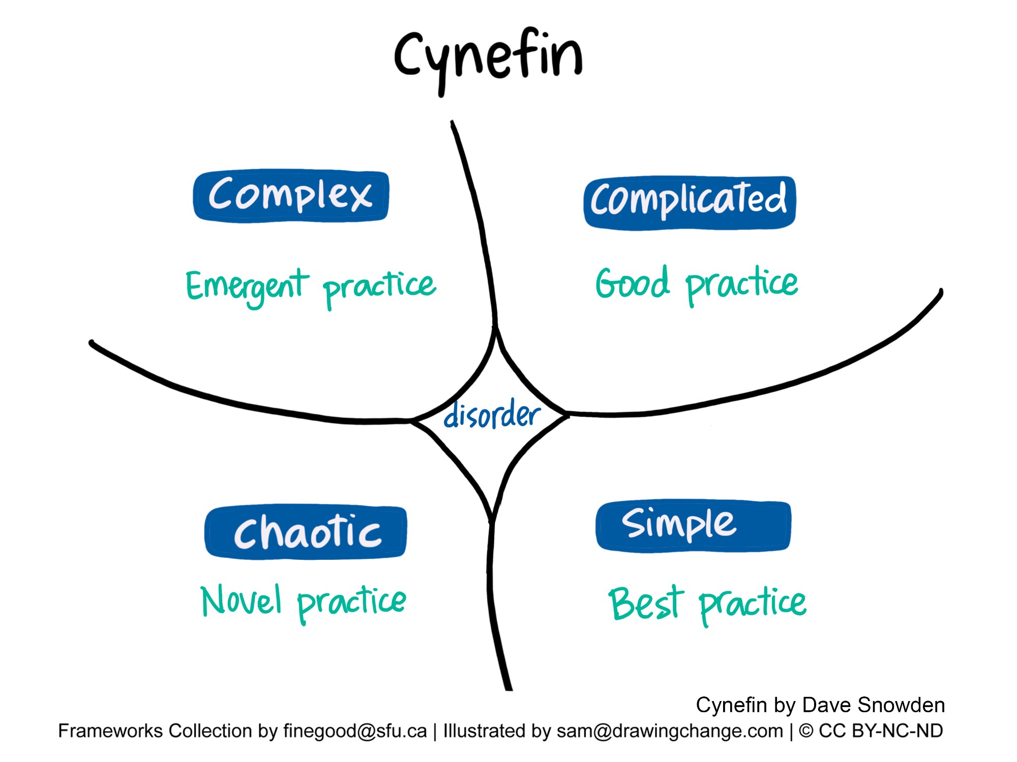 The image is a simple, text-based diagram that illustrates the Cynefin framework's four domains: Complex, Complicated, Chaotic, and Simple. Each domain is labeled with a type of practice that is appropriate for dealing with systems or problems within that domain: "Best practice" for Simple, "Good practice" for Complicated, "Emergent practice" for Complex, and "Novel practice" for Chaotic. Disorder lies at the center, suggesting that it's a state of not knowing which of the four domains applies.   The framework was created by Dave Snowden, and the image credits Frameworks Collection by finegood@sfu.ca and illustration by sam@drawingchange.com, with a Creative Commons license CC BY-NC-ND.