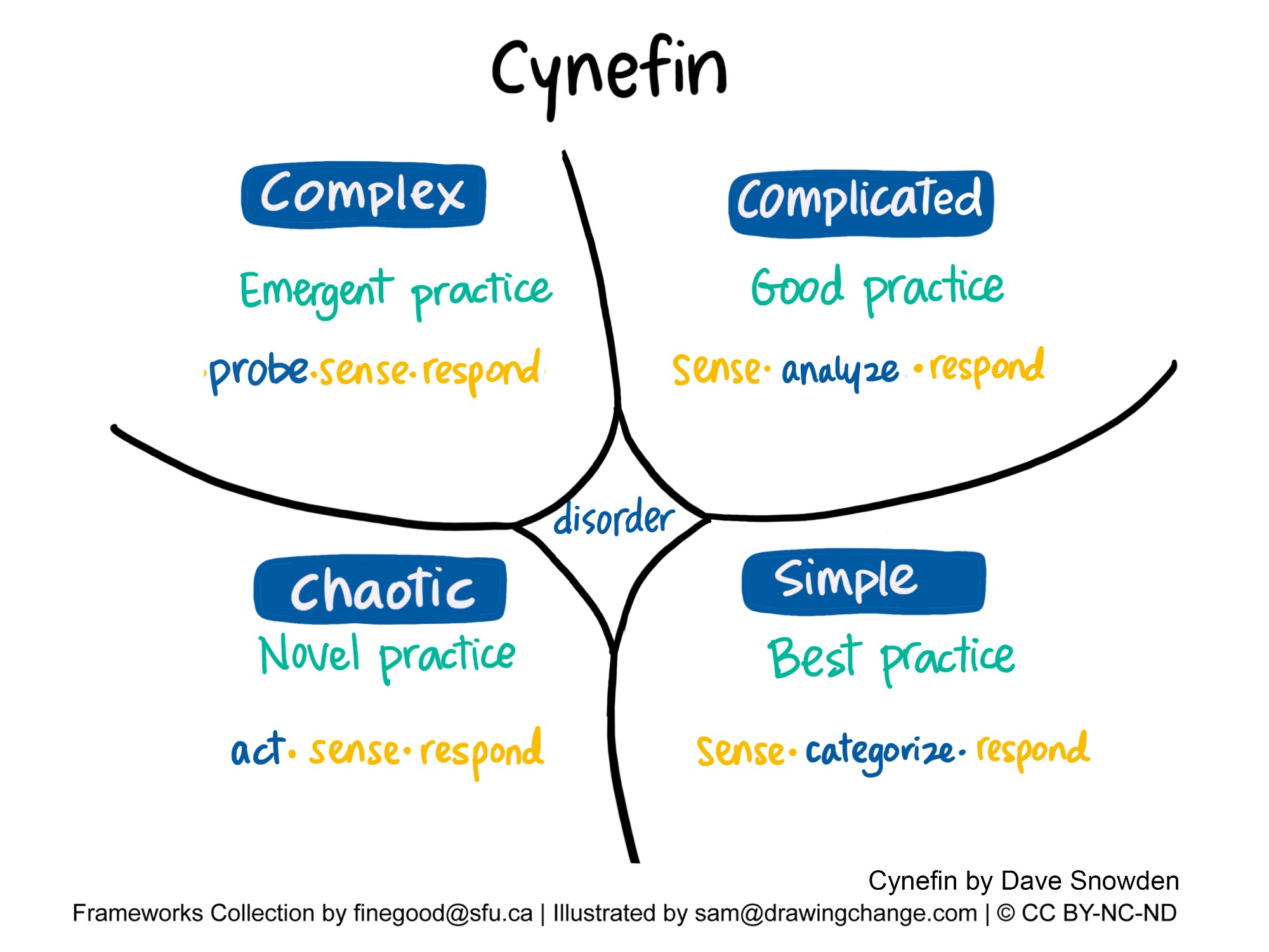 The image is a conceptual diagram of the Cynefin framework, showing four domains for decision-making, each with a suggested approach. The domains are denoted by quadrants connected to a central area labeled "disorder."  The bottom right is labeled "Simple" with the strategy "Best practice: sense, categorize, respond," implying that the situation is straightforward and a best practice can be easily applied.  The top right is labeled "Complicated" with the strategy "Good practice: sense, analyze, respond," which involves understanding through analysis before taking action.  The top left is labeled "Complex" with the strategy "Emergent practice: probe, sense, respond," suggesting a need to experiment and learn from the outcomes.  The bottom left is labeled "Chaotic," with the strategy "Novel practice: act, sense, respond," recommending immediate action to bring order.  The framework was developed by Dave Snowden, and the image includes attributions to the Frameworks Collection by finegood@sfu.ca and illustrations by sam@drawingchange.com, along with a CC BY-NC-ND Creative Commons license notice.