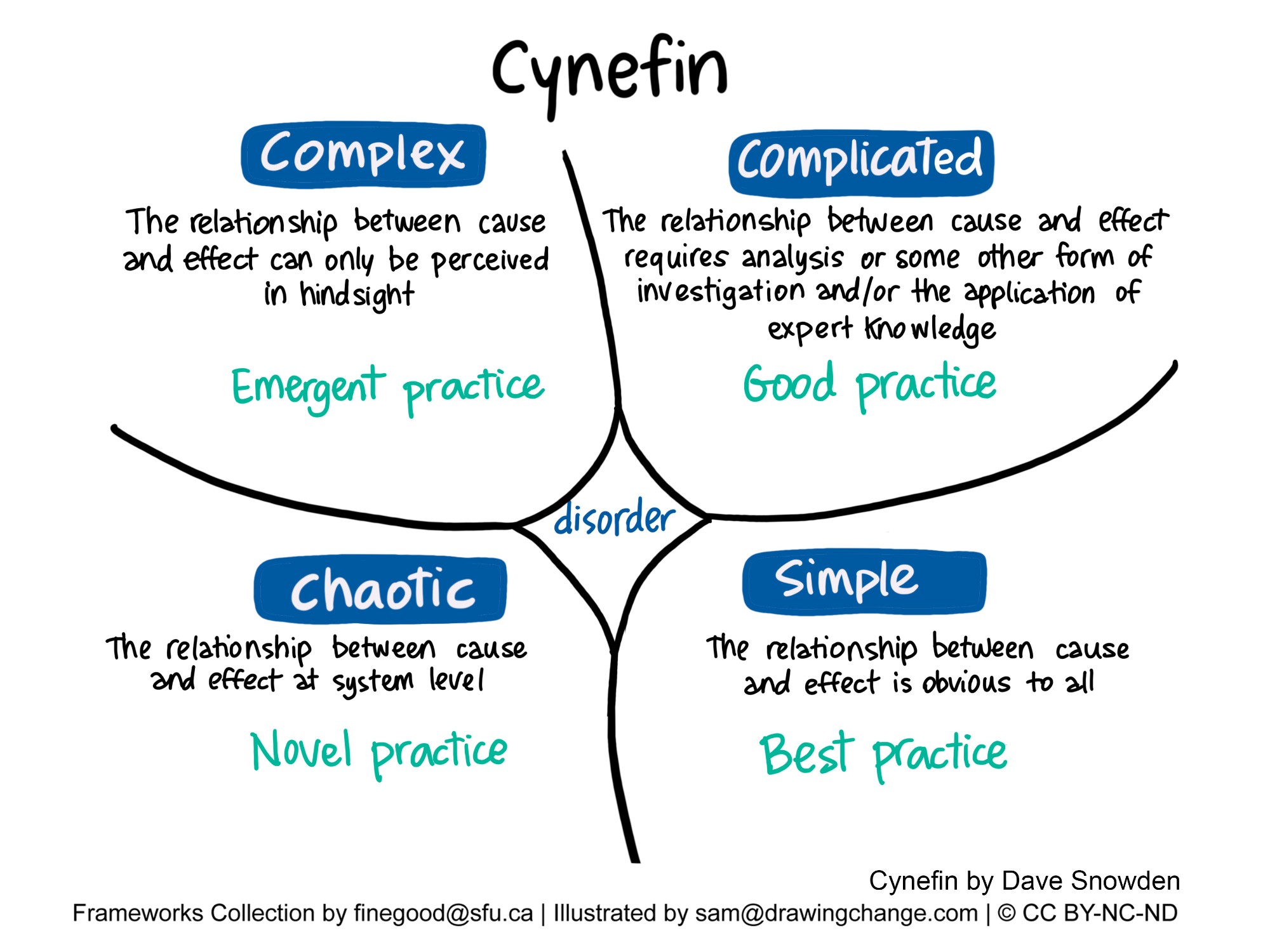 The image is a graphical representation of the Cynefin framework, a conceptual framework used for decision-making. It's structured into four domains, represented as contiguous areas with curved boundaries:  The "Simple" domain, in the bottom right, notes "The relationship between cause and effect is obvious to all" and is labeled "Best practice."  The "Complicated" domain, top right, says "The relationship between cause and effect requires analysis or some other form of investigation and/or the application of expert knowledge" and is marked with "Good practice."  The "Complex" domain top left states "The relationship between cause and effect can only be perceived in hindsight" and is tagged with "Emergent practice."  The "Chaotic" domain, at the bottom left, reads "The relationship between cause and effect at system level" with the notation "Novel practice."   At the center, where the domains meet, there's a black, irregular shape labeled "disorder."  The framework was developed by Dave Snowden, and the image includes attributions to the Frameworks Collection by finegood@sfu.ca and illustrations by sam@drawingchange.com, along with a CC BY-NC-ND Creative Commons license notice.