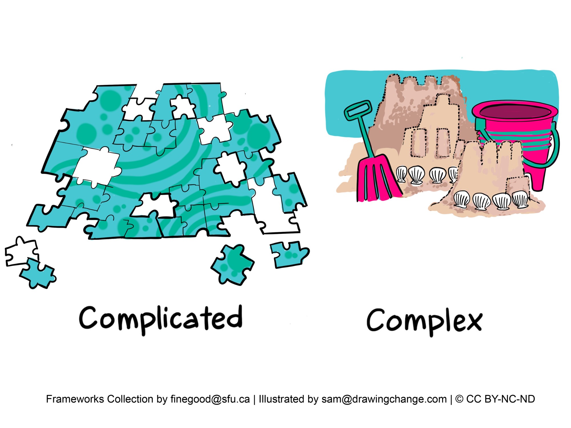 On the left, the label "Complicated" sits above an illustration of an incomplete jigsaw puzzle with several pieces disconnected. This represents complicated systems or problems where all the necessary pieces exist, but fitting them together requires expertise and understanding of how they interconnect.  On the right, the label "Complex" is paired with a drawing of a sandcastle surrounded by a bucket and a spade, with seashells decorating the castle's base. This symbolizes complex systems or problems that are more organic, mutable, and may change over time, like building a sandcastle that can be reshaped by new ideas or external forces like the tide.