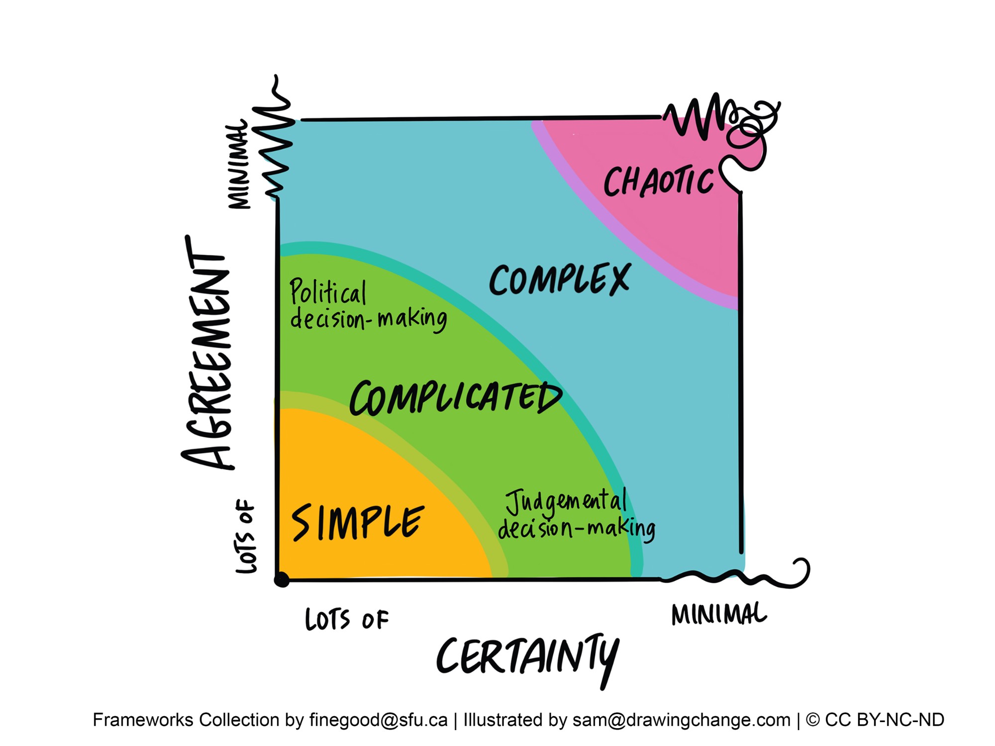 The image is a colorful graph that represents the Stacey Matrix, a model used for understanding the complexity of management decisions. It plots the degree of certainty against the level of agreement to categorize decision-making environments.  The x-axis at the bottom of the graph is labeled "CERTAINTY," ranging from "lots of" on the left to "minimal" on the right. The y-axis along the left side is labeled "AGREEMENT," ranging from "lots of" at the bottom to "minimal" at the top.   Four areas are demarcated within the graph:  - "SIMPLE" is in the bottom left corner, indicating high agreement and high certainty. This is typically where judgmental decision-making occurs. - "COMPLICATED" is in the middle, representing moderate levels of both certainty and agreement. - "COMPLEX" is towards the top right, indicating a moderate to minimal level of agreement and certainty. This is often the realm of political decision-making. - "CHAOTIC" is in the top right corner, showing minimal levels of both certainty and agreement.  Wavy lines are drawn near the "minimal" markers on both the x and y axes, suggesting the fluid and uncertain nature of these areas. The graph is a tool used to help leaders and managers decide what kinds of management or decision-making approaches are most appropriate for the situation at hand. The image is annotated with the source: Frameworks Collection by finegood@sfu.ca, illustrated by sam@drawingchange.com, and is marked with a Creative Commons CC BY-NC-ND license.