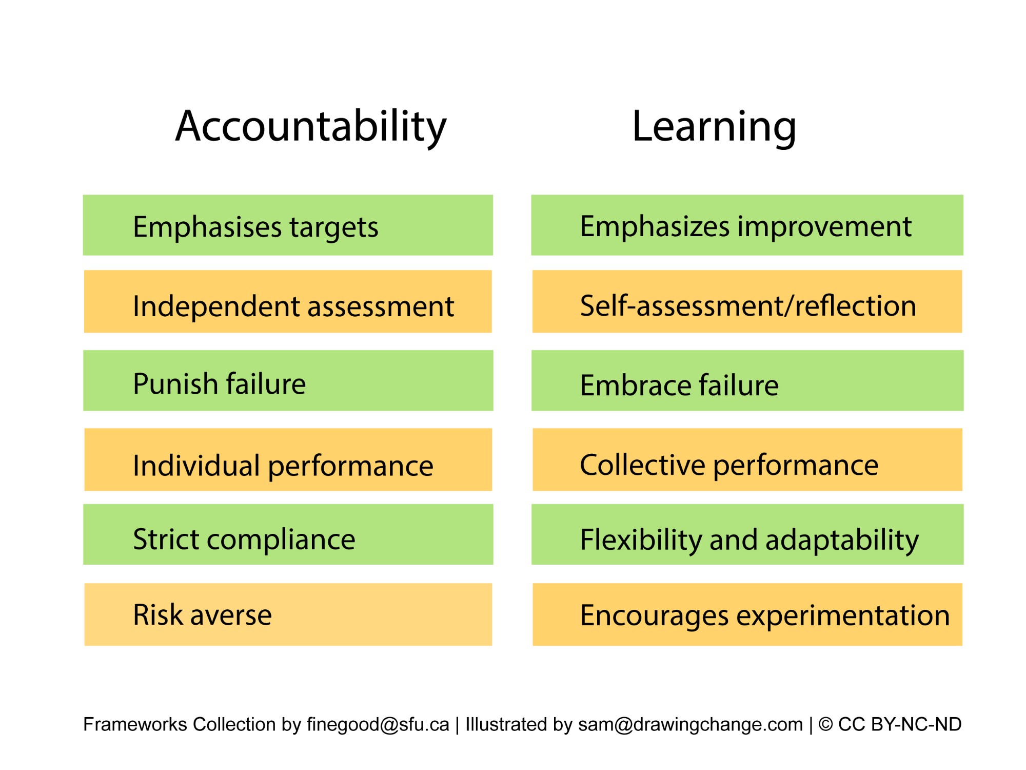 The image is an infographic comparing two concepts: Accountability and Learning. It's divided into two columns with distinct headings and icons.  On the left side, under the heading "Accountability," there are six characteristics listed, each with a corresponding colored box. From top to bottom, the characteristics are: Emphasizes targets, Independent assessment, Punish failure, Individual performance, Strict compliance, and Risk averse. The column has an icon depicting a figure aiming at a target, symbolizing precision and goal orientation.  On the right side, the heading "Learning" lists six contrasting characteristics: Emphasizes improvement, Self-assessment/reflection, Embrace failure, Collective performance, Flexibility and adaptability, and Encourages experimentation. The Learning column's icon shows a happy figure reaching for a star, holding a clipboard, which implies achievement and growth.  The bottom of the image attributes the source as "Frameworks Collection by finegood@sfu.ca" and is illustrated by "sam@drawingchange.com". It also indicates that the image is licensed under "CC BY-NC-ND", which means it is under a Creative Commons license that allows for non-commercial use and no derivatives.  Colors are used to differentiate the two columns and their corresponding characteristics, with yellow and green hues for each row. The design is clean and simple, intended for educational or professional use to illustrate the differences between a focus on accountability and a focus on learning within organizations or systems.