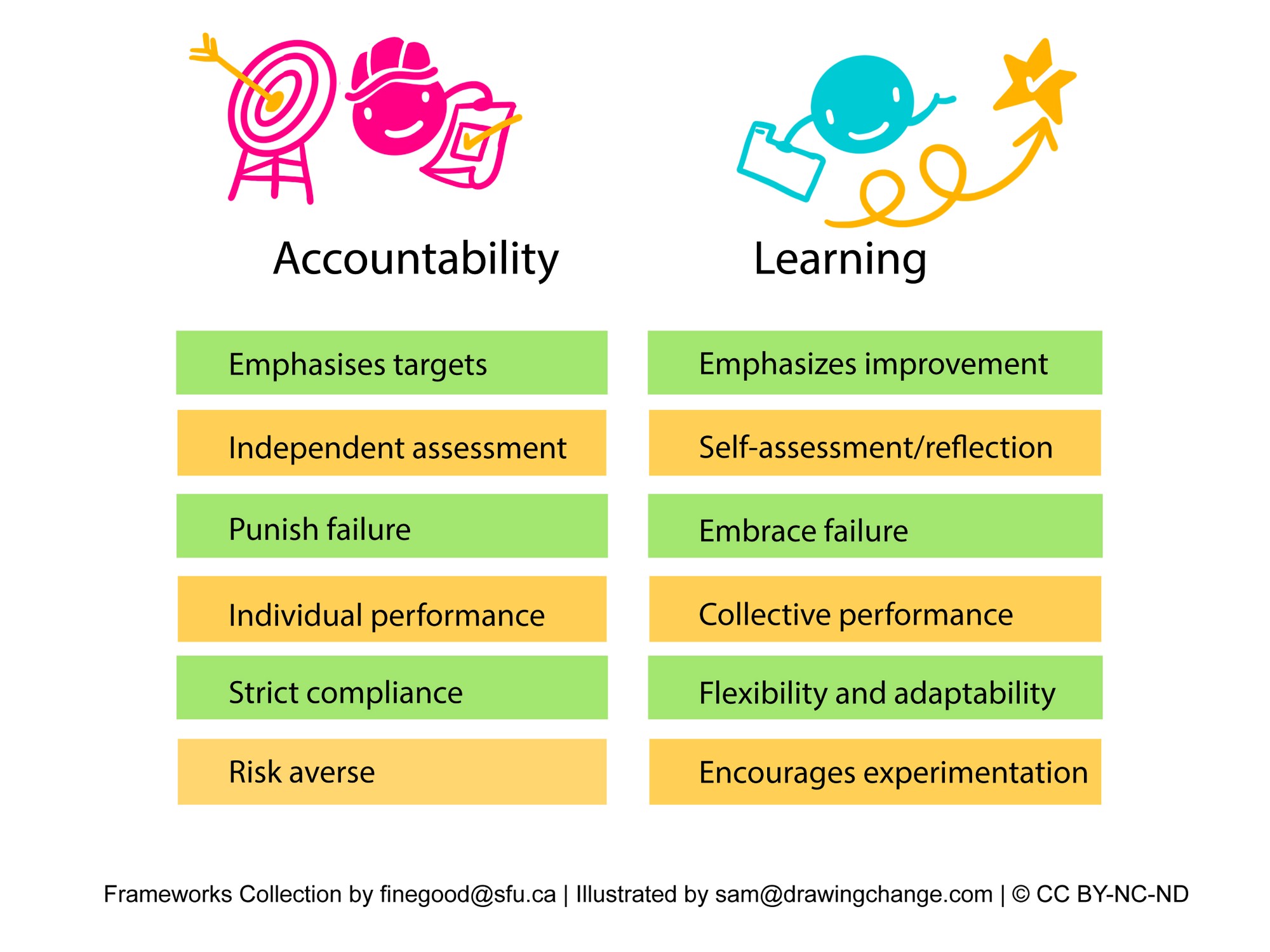 This is an image of a comparison table with two columns titled "Accountability" and "Learning". Each column has a corresponding icon: "Accountability" features an icon of a smiling figure wearing a hard hat and holding a checklist, with a target board behind them. "Learning" displays an icon of a joyful figure bouncing on a spring, holding a clipboard, with a star above them. Below the icons, there are six pairs of contrasting phrases in colored bars.  The "Accountability" side has bars with the following phrases: - Emphasises targets - Independent assessment - Punish failure - Individual performance - Strict compliance - Risk averse  The "Learning" side has bars with these phrases: - Emphasizes improvement - Self-assessment/reflection - Embrace failure - Collective performance - Flexibility and adaptability - Encourages experimentation  At the bottom, the image credits read: "Frameworks Collection by finegood@sfu.ca | Illustrated by sam@drawingchange.com | © CC BY-NC-ND".