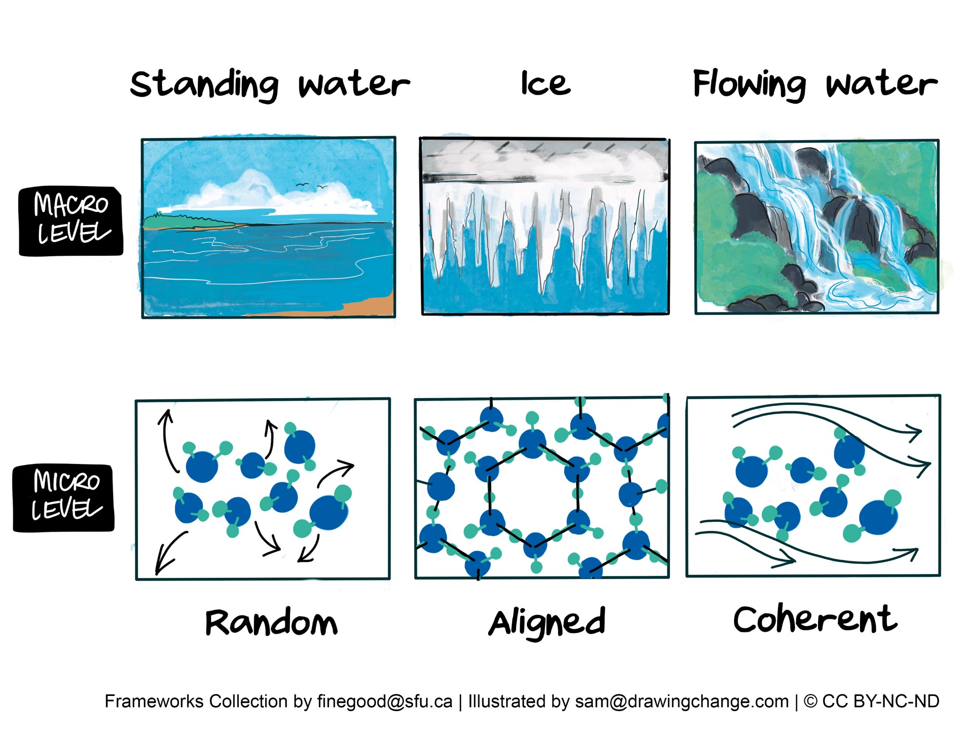 This image presents a visual metaphor for organization and movement at macro and micro levels, using the states and behavior of water.  At the macro level, illustrated on the top row, there are three panels: "Standing water" depicts a calm lake with a mountain in the background, representing stillness or lack of movement. "Ice" shows icicles hanging from a ledge, symbolizing a frozen state, structured and static. "Flowing water" illustrates a dynamic waterfall amidst rocks, indicating movement and change.  At the micro level, shown on the bottom row, there are three corresponding panels: "Random" displays a diagram of blue circles with arrows pointing in various directions, implying disorganization or lack of coordination. "Aligned" features blue circles connected by lines in a structured grid with arrows circling around, denoting order and regularity. "Coherent" portrays blue circles with arrows flowing in the same direction, suggesting unified movement towards a common direction or purpose.  The labels "MACRO LEVEL" and "MICRO LEVEL" are placed beside the relevant rows to differentiate the scales of observation.  The credits at the bottom read: "Frameworks Collection by finegood@sfu.ca | Illustrated by sam@drawingchange.com | © CC BY-NC-ND".