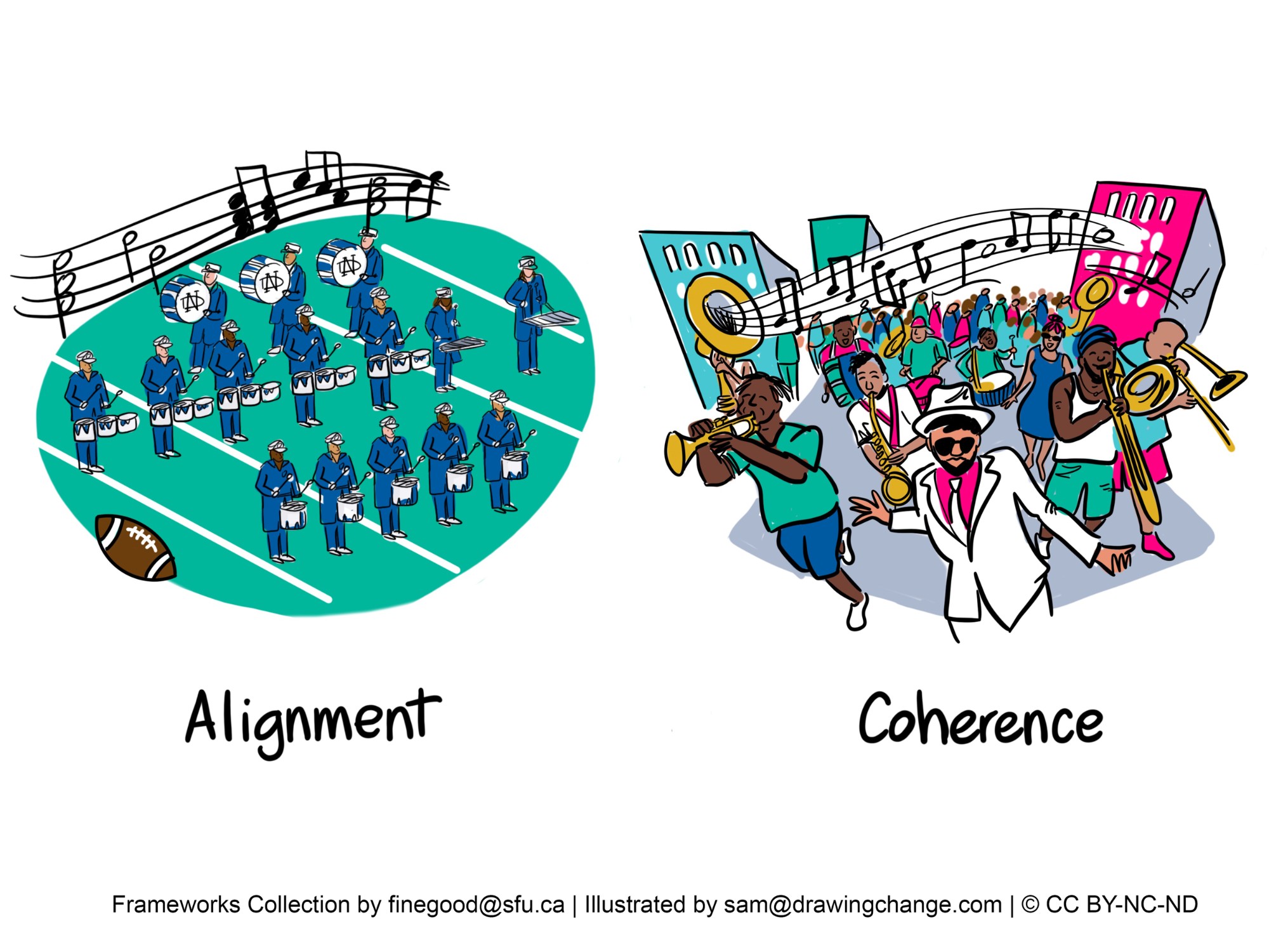 The image is split into two halves, each illustrating a different concept: "Alignment" and "Coherence."  On the left side, under the title "Alignment," is an illustration of a marching band on a football field there a music staff with notes above the band. The band members are uniformly dressed in blue and white, and each is playing a drum. The scene symbolizes precision and uniformity.  On the right side, the title "Coherence" is followed by a vibrant and diverse group of musicians, parading down a street. They are playing different instruments, such as trumpets and saxophones, and are dressed in various colors and styles, all walking in the same basic direction. The visual implies harmony despite diversity.  The bottom of the image includes credits: "Frameworks Collection by finegood@sfu.ca | Illustrated by sam@drawingchange.com | © CC BY-NC-ND".
