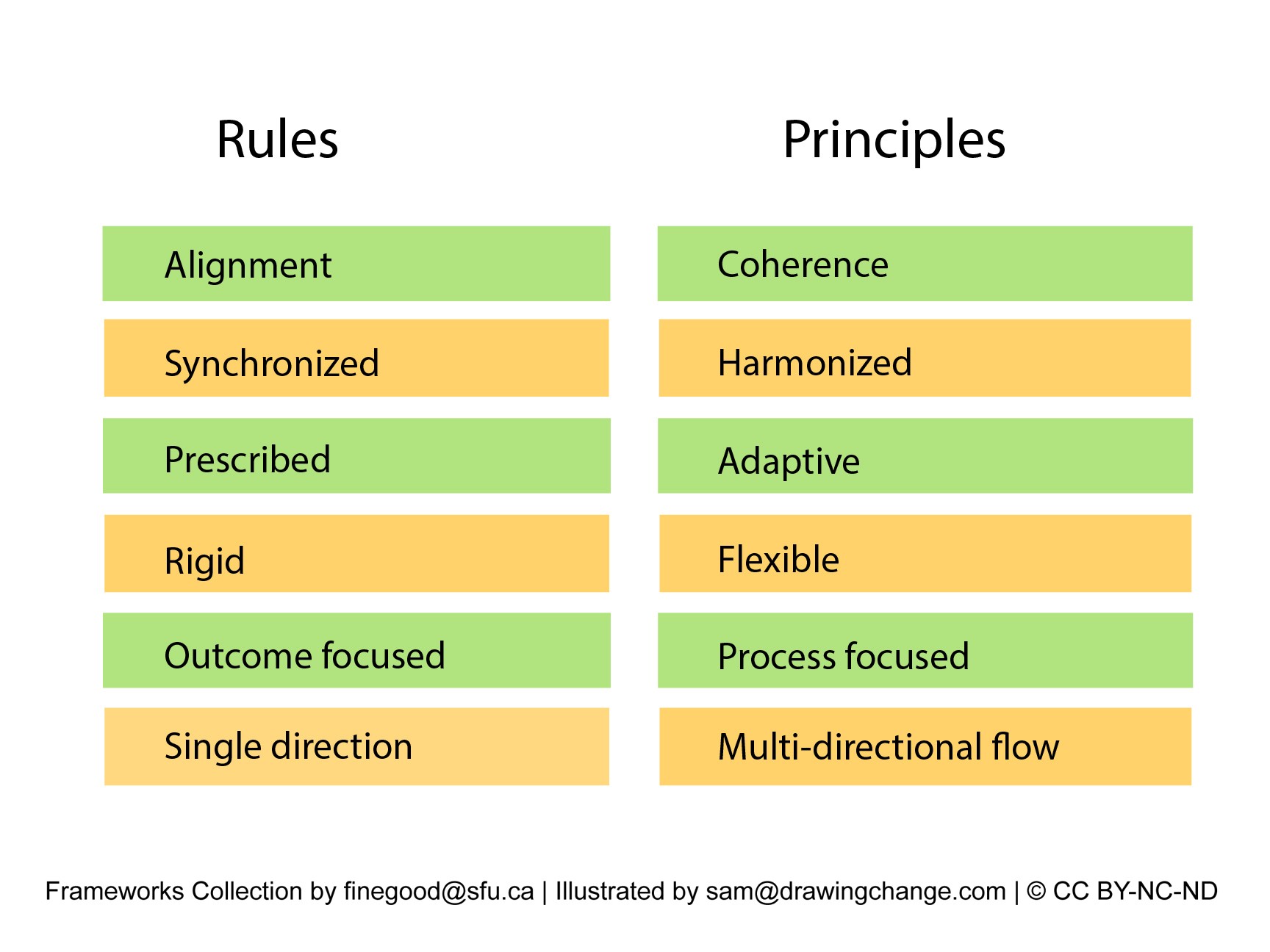 This image shows a comparison between "Rules" and "Principles", represented in a two-column table format.   On the left side, the column is labeled "Rules". The items in the "Rules" column, highlighted with green and yellow bars, are:  - Alignment - Synchronized - Prescribed - Rigid - Outcome focused - Single direction  On the right side, the column is labeled "Principles". The items in the "Principles" column are:  - Coherence - Harmonized - Adaptive - Flexible - Process focused - Multi-directional flow  The credit line at the bottom states: "Frameworks Collection by finegood@sfu.ca | Illustrated by sam@drawingchange.com | © CC BY-NC-ND".