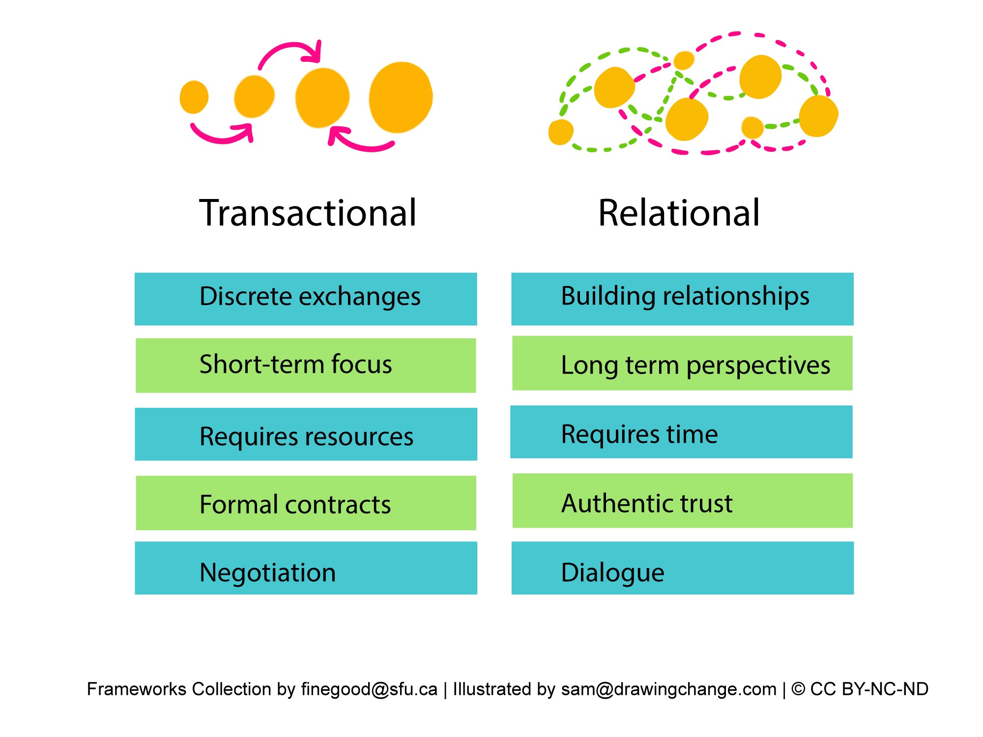 The image displays a two-column table that contrasts "Transactional" with "Relational" concepts, each column accompanied by an abstract icon.  On the left, "Transactional" is written in bold, with an icon above it consisting of three circles connected by arrows, suggesting a cycle of transactions or exchanges.   On the right, "Relational" is similarly bolded, with an icon featuring circles connected by dashed lines, indicating a network or relationships.   Paired left to right are: Discrete exchanges to Building Relationships; Short-term focus to Long term perspective Requires resources to requires time Formal contracts to Authentic trust Negotiation to Dialogue  The bottom of the image includes the credits: "Frameworks Collection by finegood@sfu.ca | Illustrated by sam@drawingchange.com | © CC BY-NC-ND".