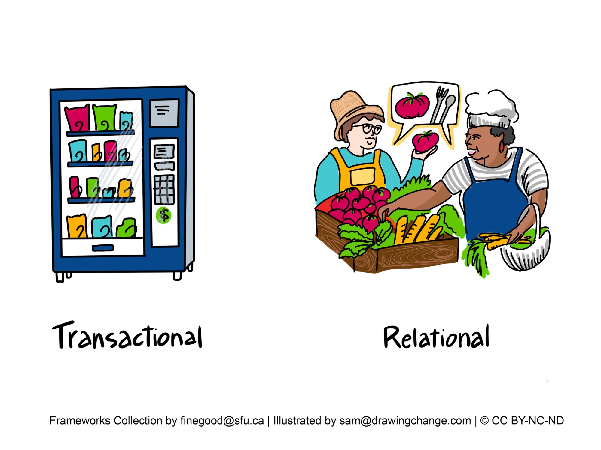 The image features two contrasting illustrations that metaphorically represent "Transactional" and "Relational" concepts.  On the left side under the title "Transactional", there is a drawing of a vending machine filled with colorful snacks and drinks, signifying impersonal, automated exchanges. The vending machine has a money slot indicating the necessity of payment for service.  On the right side under the title "Relational", there is an illustration of two people engaging with each other at a market stand. One person is wearing a hat and an apron, and is handing out a vegetable to the other person, who is wearing a chef's hat and holding a knife and a bowl. There are speech bubbles above them with a picture of a tomato and a beet, indicating a conversation and personal connection about the produce.  At the bottom of the image, the credits read: "Frameworks Collection by finegood@sfu.ca | Illustrated by sam@drawingchange.com | © CC BY-NC-ND".