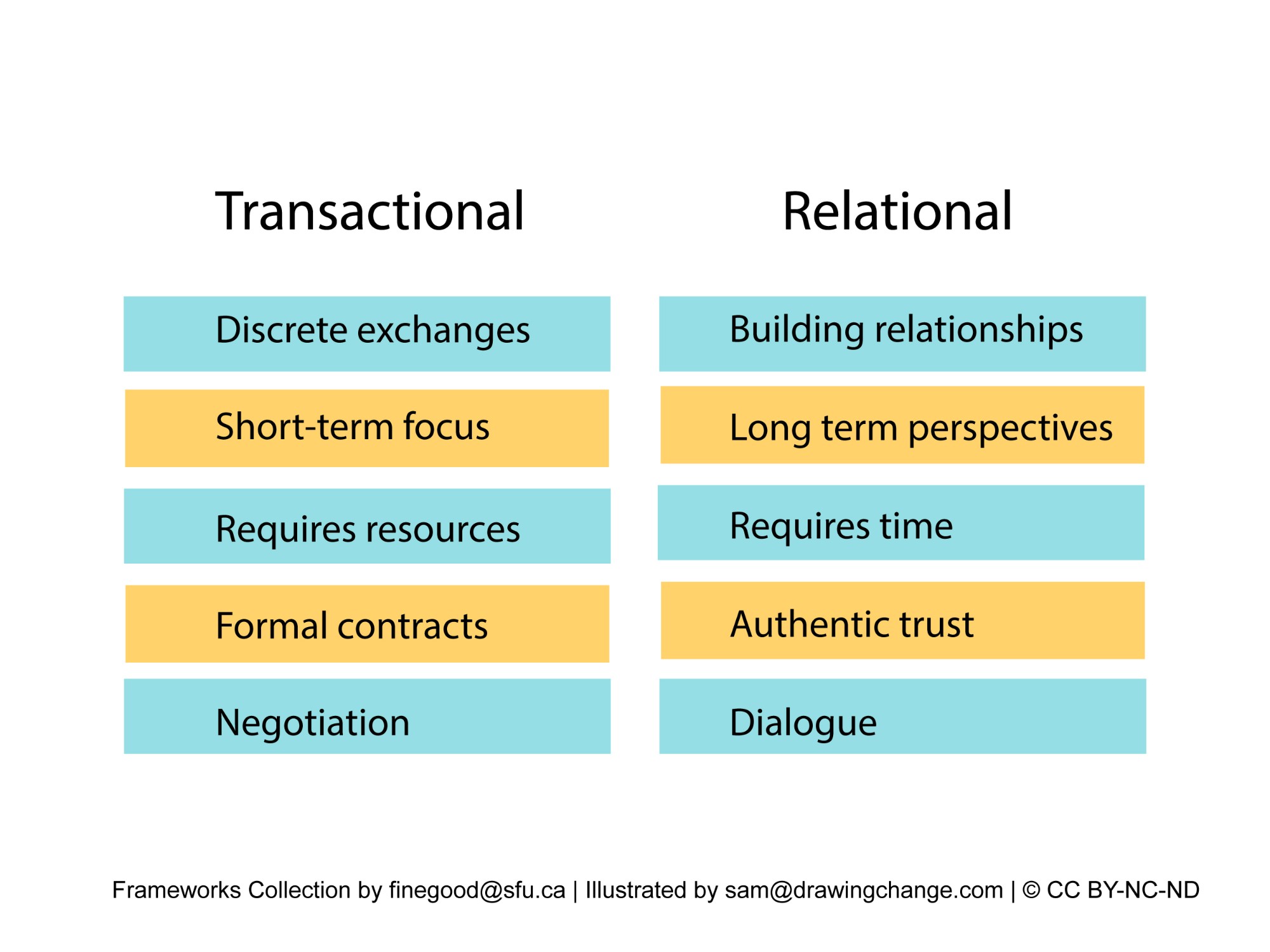 This is an image featuring a table comparing "Transactional" and "Relational" attributes in two columns.  The left column is titled Transactional and the right column is labelled relational.  Paired left to right are:  Discrete exchanges to Building Relationships; Short-term focus to Long term perspective Requires resources to requires time Formal contracts to Authentic trust Negotiation to Dialogue  The bottom of the image includes the credits: "Frameworks Collection by finegood@sfu.ca | Illustrated by sam@drawingchange.com | © CC BY-NC-ND".