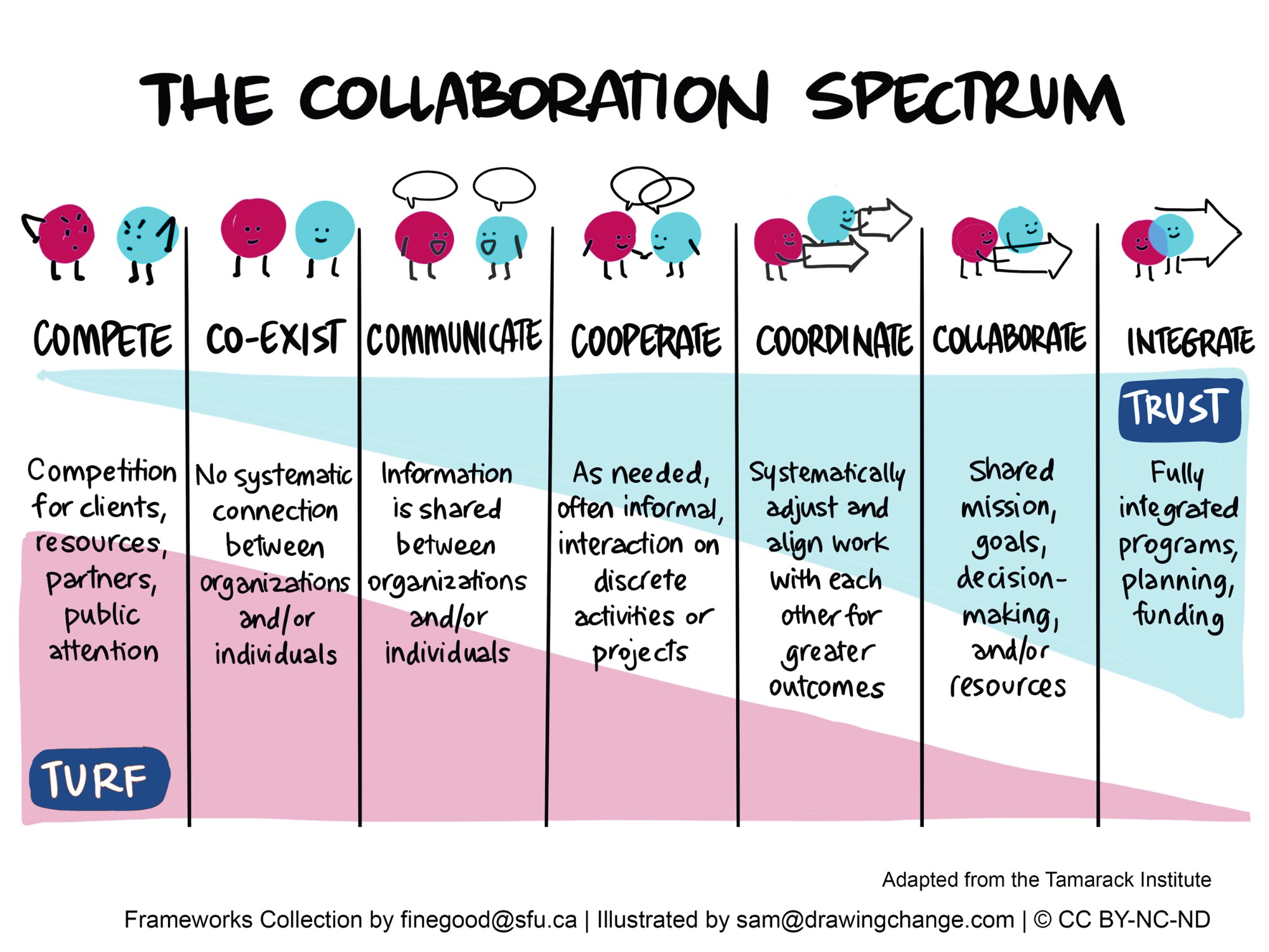 The image is an illustrated chart titled "THE COLLABORATION SPECTRUM," detailing different levels of interaction between organizations or individuals. It’s adapted from the Tamarack Institute and part of the Frameworks Collection by finegood@sfu.ca, illustrated by sam@drawingchange.com, under a Creative Commons license (CC BY-NC-ND).  Below each stage of the spectrum, there's a brief description:  COMPETE: Characters with angry faces and crossed arms represent "Competition for clients, resources, partners, public attention." CO-EXIST: Characters standing separately represent "No systematic connection between organizations and/or individuals." COMMUNICATE: Characters facing each other with speech bubbles signify "Information is shared between organizations and/or individuals." COOPERATE: Characters with hands together suggest "As needed, often informal, interaction on discrete activities or projects." COORDINATE: Characters holding an arrow together illustrate "Systematically adjust and align work with each other for greater outcomes." COLLABORATE: Characters holding a banner indicate "Shared mission, goals, decision-making, and/or resources." INTEGRATE: Characters combining arrows represent "Fully integrated programs, planning, funding."  The spectrum ranges from "TURF" on the left, in dark pink, to "TRUST" on the right, in light blue, indicating a progression from competition to full integration as trust increases. Each stage is visually distinguished by a color that fades from pink to blue as collaboration deepens.