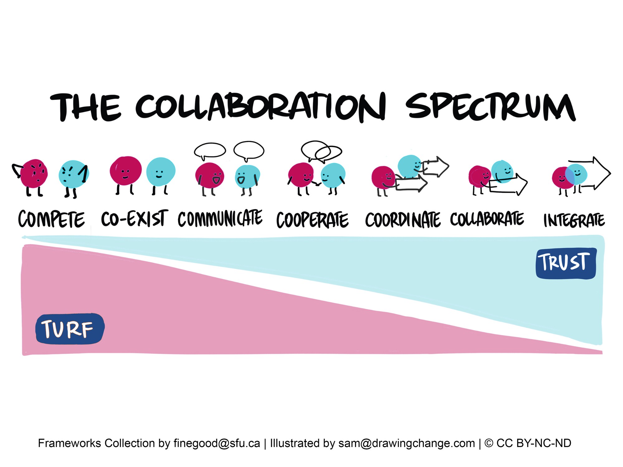 The image presents a colorful diagram titled "THE COLLABORATION SPECTRUM." It's a visual representation of various stages of working together, ranging from competition to integration. Along the bottom is a gradient, with "TURF" on the left, represented by a dark pink color, and "TRUST" on the right, fading into a light blue. The gradient suggests that moving from left to right on the spectrum corresponds to increasing levels of trust.  There are seven stages depicted, each with a pair of anthropomorphized circles representing people or entities. From left to right:  1. COMPETE: Two characters with angry expressions and crossed arms facing away from each other, symbolizing opposition. 2. CO-EXIST: Two characters standing apart, neutral expressions, looking forward with no interaction, representing tolerance without cooperation. 3. COMMUNICATE: Two characters facing each other with small speech bubbles, indicating the beginning of interaction. 4. COOPERATE: Two characters working together, each contributing an object to a shared pile, showing basic collaboration. 5. COORDINATE: Two characters, each holding the end of an arrow, aligning their directions, symbolizing organized efforts. 6. COLLABORATE: Two characters holding a banner between them, demonstrating a shared goal and partnership. 7. INTEGRATE: Two characters merging arrows into one, showing a complete and seamless integration of efforts.  The illustration has a playful and accessible style, aiming to convey the concept of collaboration in a simple and engaging manner. It's attributed to a "Frameworks Collection" by finegood@sfu.ca and illustrated by sam@drawingchange.com, with a Creative Commons license: CC BY-NC-ND.