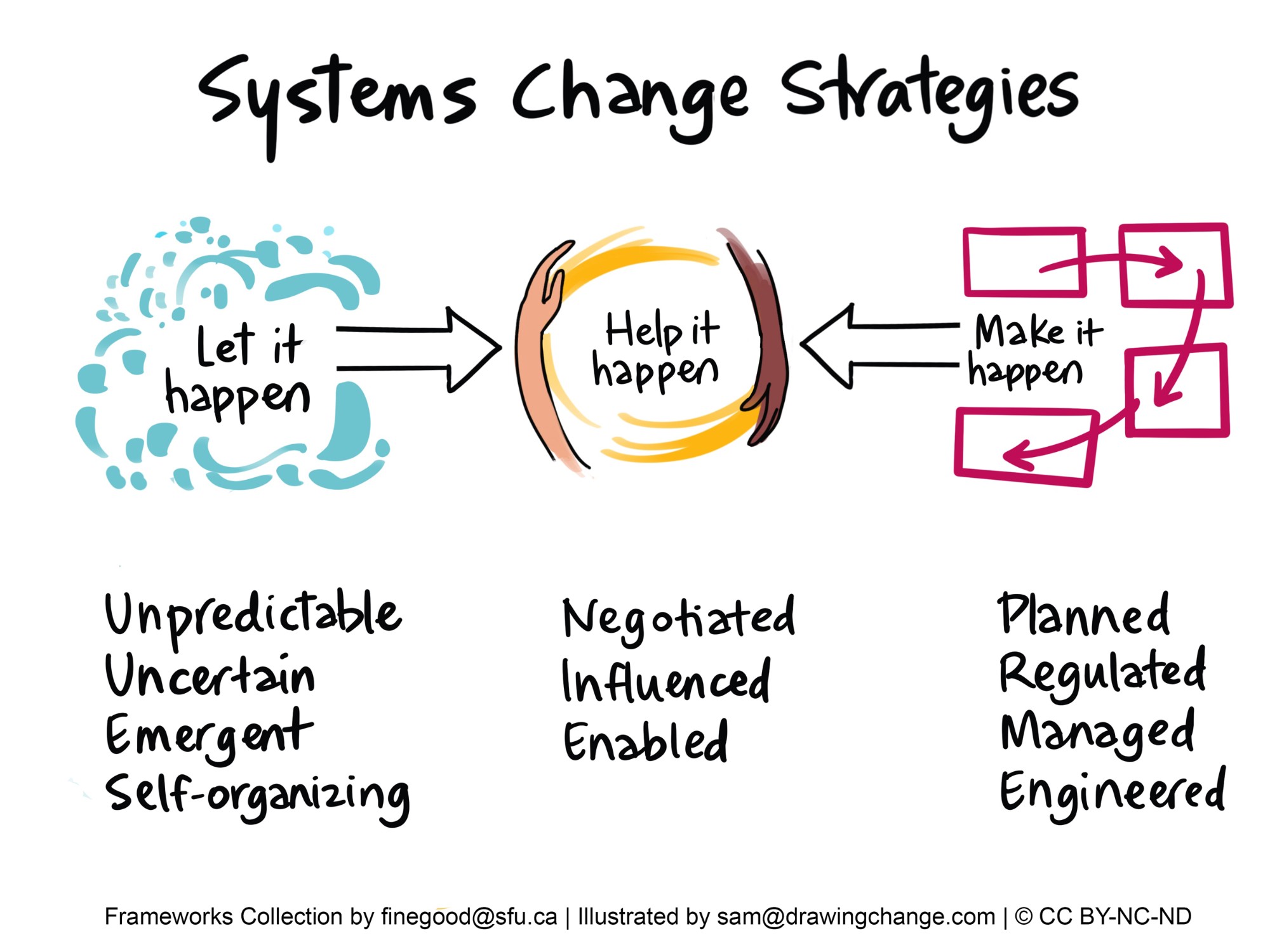 The image is a visual aid titled "Systems Change Strategies," part of the Frameworks Collection by finegood@sfu.ca and illustrated by sam@drawingchange.com, under a Creative Commons license (CC BY-NC-ND). It showcases three different approaches to effecting change within systems:  "Let it happen" on the left is represented by a swirl of blue lines, connoting a more passive approach. Below it are the words "Unpredictable, Uncertain, Emergent, Self-organizing," which describe characteristics of a system allowed to evolve without intervention.  "Make it happen" on the right is depicted with a series of pink squares interconnected with arrows, implying a more active and directive approach. Below are the descriptors "Planned, Regulated, Managed, Engineered," all of which point to a structured and deliberate method of implementing change.  "Help it happen" is in the centre and illustrated by two hands suggesting facilitation. The terms below it - "Negotiated, Influenced, Enabled, Engaged" - indicate a strategy where the change is guided and supported, but not forcefully directed.