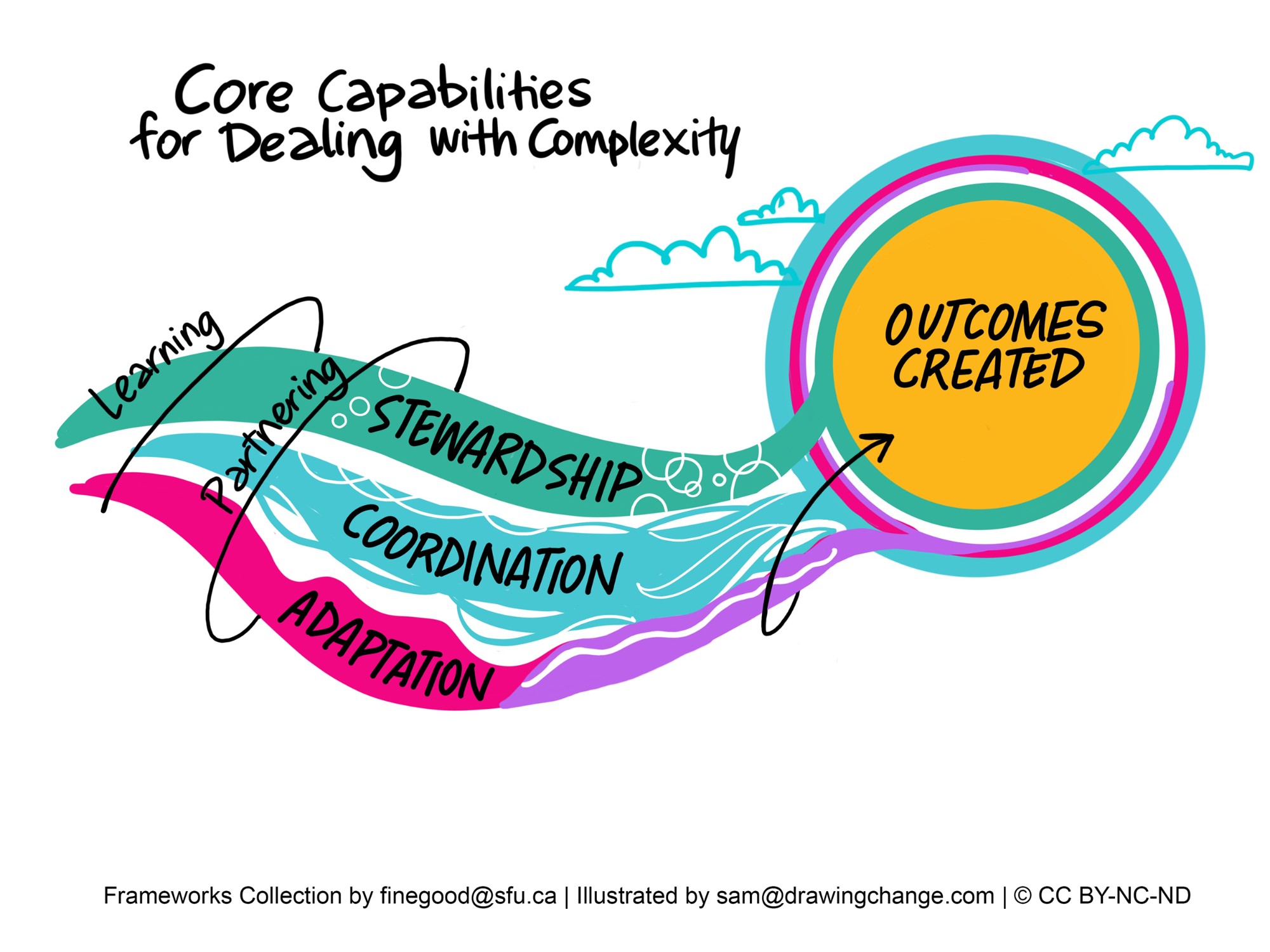 The image is a vibrant, conceptual illustration titled "Core Capabilities for Dealing with Complexity." It's designed to represent a wave or flow of elements leading to an outcome. The wave is segmented into colorful layers, each labeled with a key capability:  "Stewardship" is in green. "Coordination" is indicated on a teal wave. "Adaptation" is the bottom layer which starts in teal and shifts to purple. "Learning" and "Partnering" spiral around the waves.  The waves lead into a bright yellow circle labeled "OUTCOMES CREATED." It indicates that when these capabilities are applied in a coordinated manner, they lead to the creation of positive outcomes.  Clouds are sketched in the background, suggesting a high-level or overarching perspective.   The image is from the Frameworks Collection by finegood@sfu.ca and illustrated by sam@drawingchange.com, with a Creative Commons license: CC BY-NC-ND. 