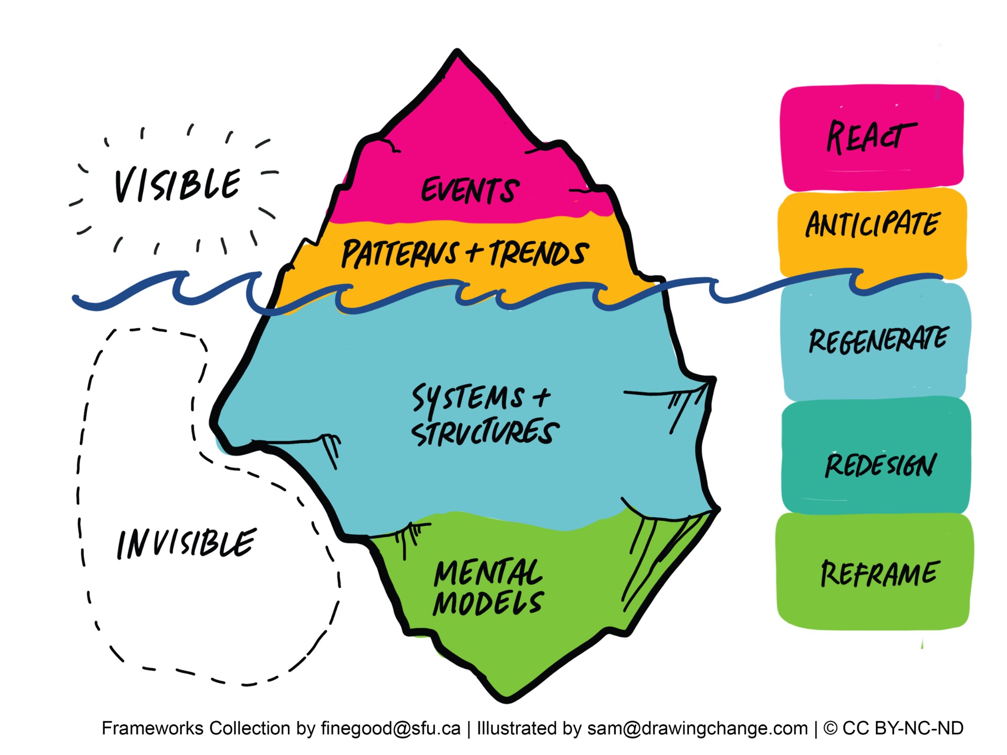 The image features an iceberg metaphor for organizational structure. At the top of the iceberg, above the waterline labeled "VISIBLE," there are two sections: a pink one labeled "EVENTS" and a yellow one labeled "PATTERNS + TRENDS." These represent the elements of an organization that are easy to see and notice.  Below the waterline, labeled "INVISIBLE," the larger part of the iceberg is divided into two sections: a blue one labeled "SYSTEMS + STRUCTURES" and a green one at the bottom labeled "MENTAL MODELS." These symbolize the underlying aspects of an organization that are not immediately apparent but are crucial to its functioning.  To the right side, there are action blocks indicating responses at different levels of the iceberg: - "REACT" to "EVENTS" - "ANTICIPATE" relates to "PATTERNS + TRENDS" - "REGENERATE" and "REDESIGN" icorrespond to "SYSTEMS + STRUCTURES" - "REFRAME" iis associated with "MENTAL MODELS"  The image has a doodle-like style with handwritten text, and it uses bright, contrasting colors to differentiate between the various sections of the iceberg and suggested actions.