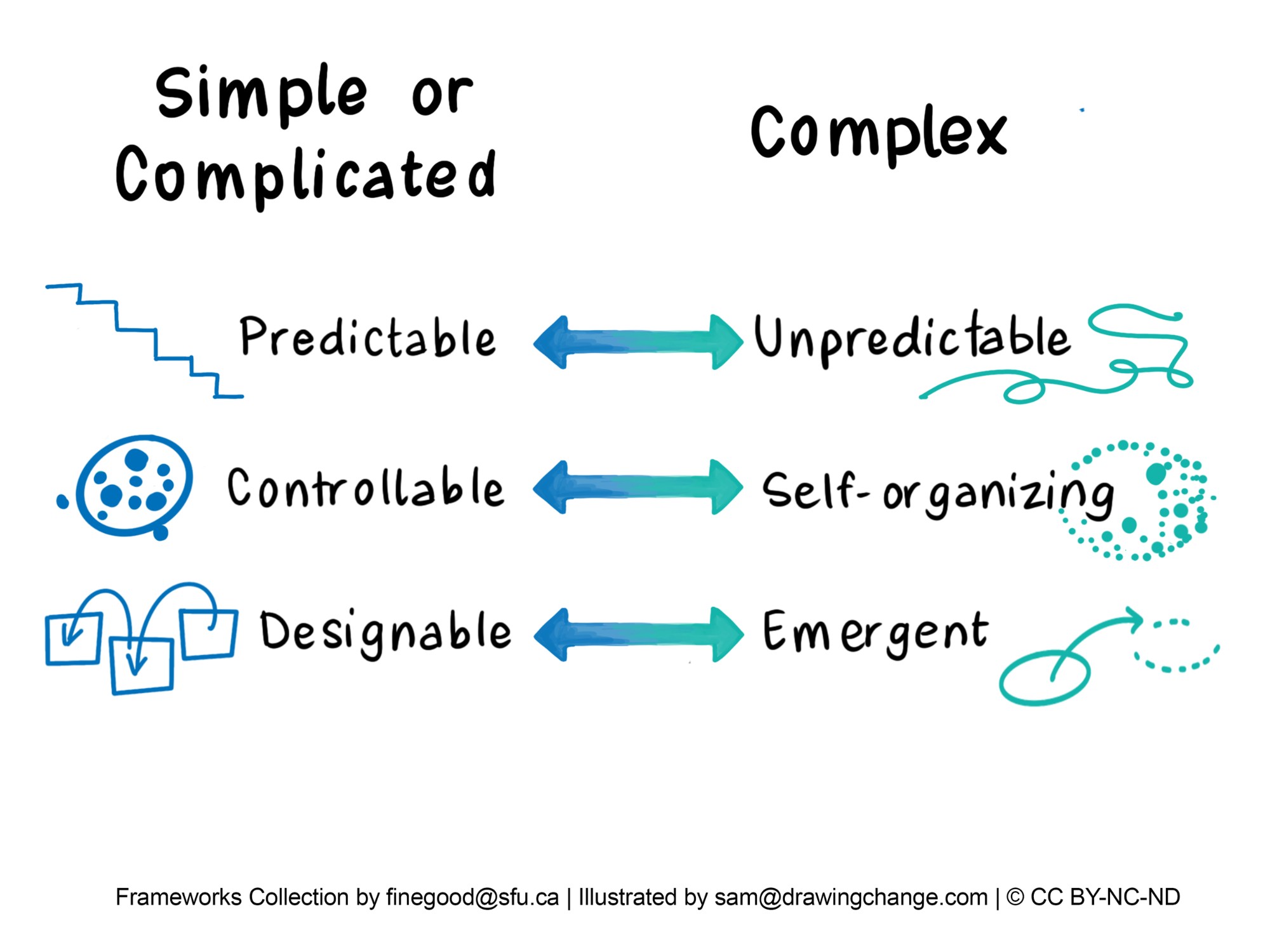 The image presents a comparison between characteristics associated with "Simple or Complicated" systems and those associated with "Complex" systems, using a series of dual-sided arrows to indicate a spectrum or shift from one end to the other.   On the left side, under "Simple or Complicated," three phrases are shown with corresponding symbols: "Predictable" with a step-like arrow pointing downward, "Controllable" with a film reel, and "Designable" with puzzle pieces fitting together.  On the right side, under "Complex," the contrasting phrases are: "Unpredictable" with a squiggly line indicating variability, "Self-organizing" with dots arranged in a circular, dispersed pattern, and "Emergent" with an arrow looping back on itself to form a circular pattern.  The blue arrows bridging the two columns suggest a spectrum between the simple/complicated and complex attributes, illustrating how systems can move from being predictable, controllable, and designable to becoming unpredictable, self-organizing, and emergent.