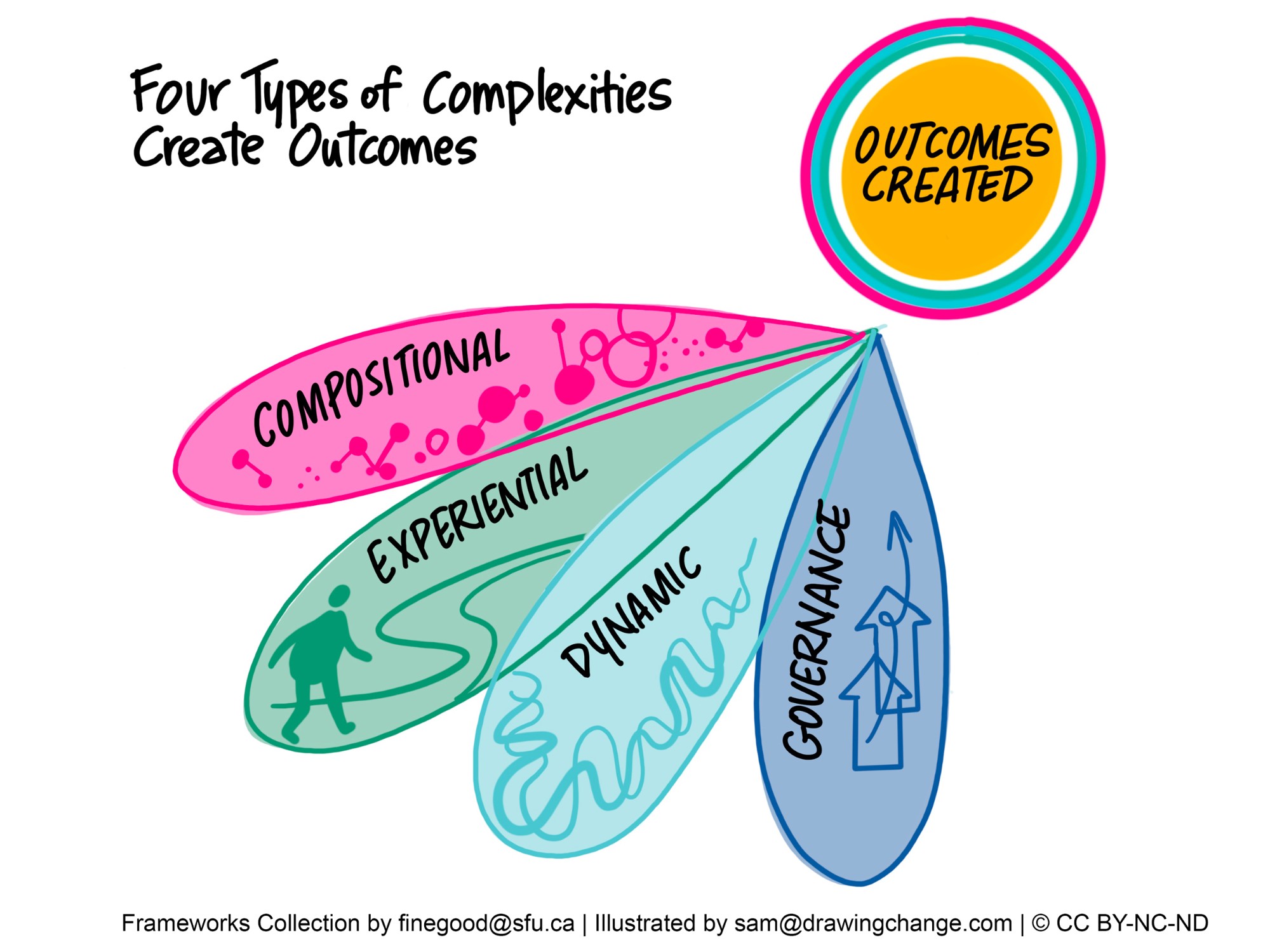 CTOC Complexities