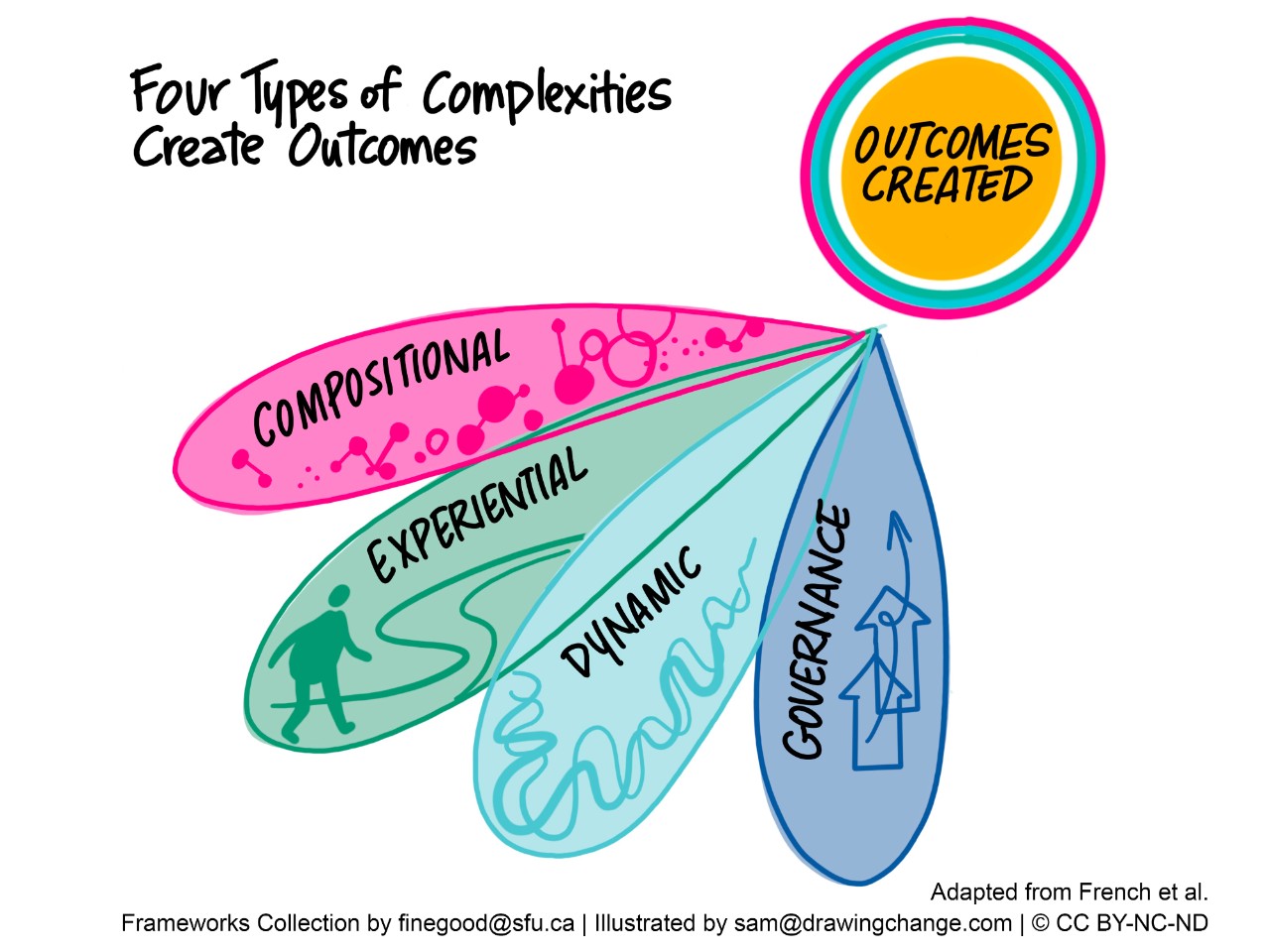 Four Types of Human complexity