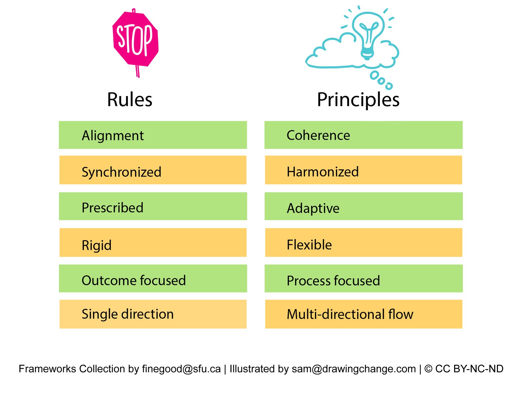 Rules to Principles