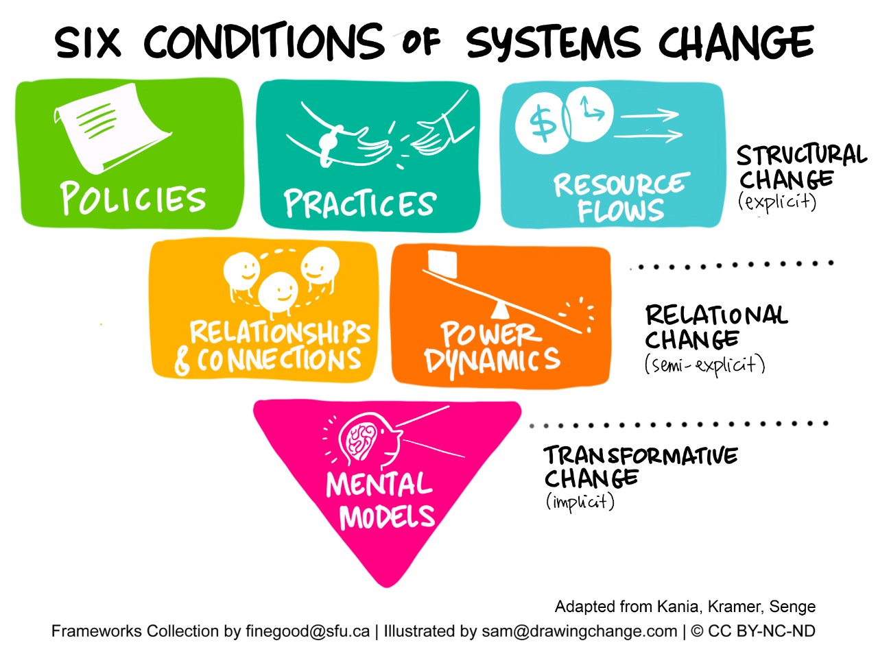 Six Conditions of Systems Change