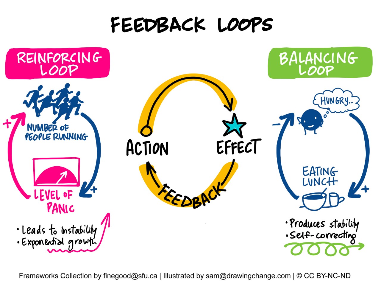 Feedback Loops