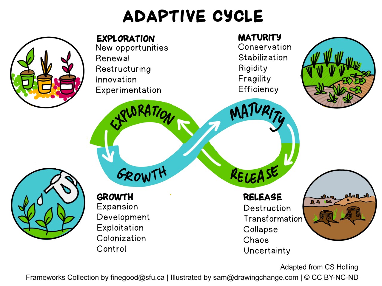 Adaptive Cycle definitions