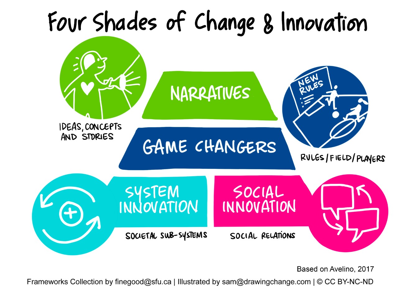 Four Shades of Change