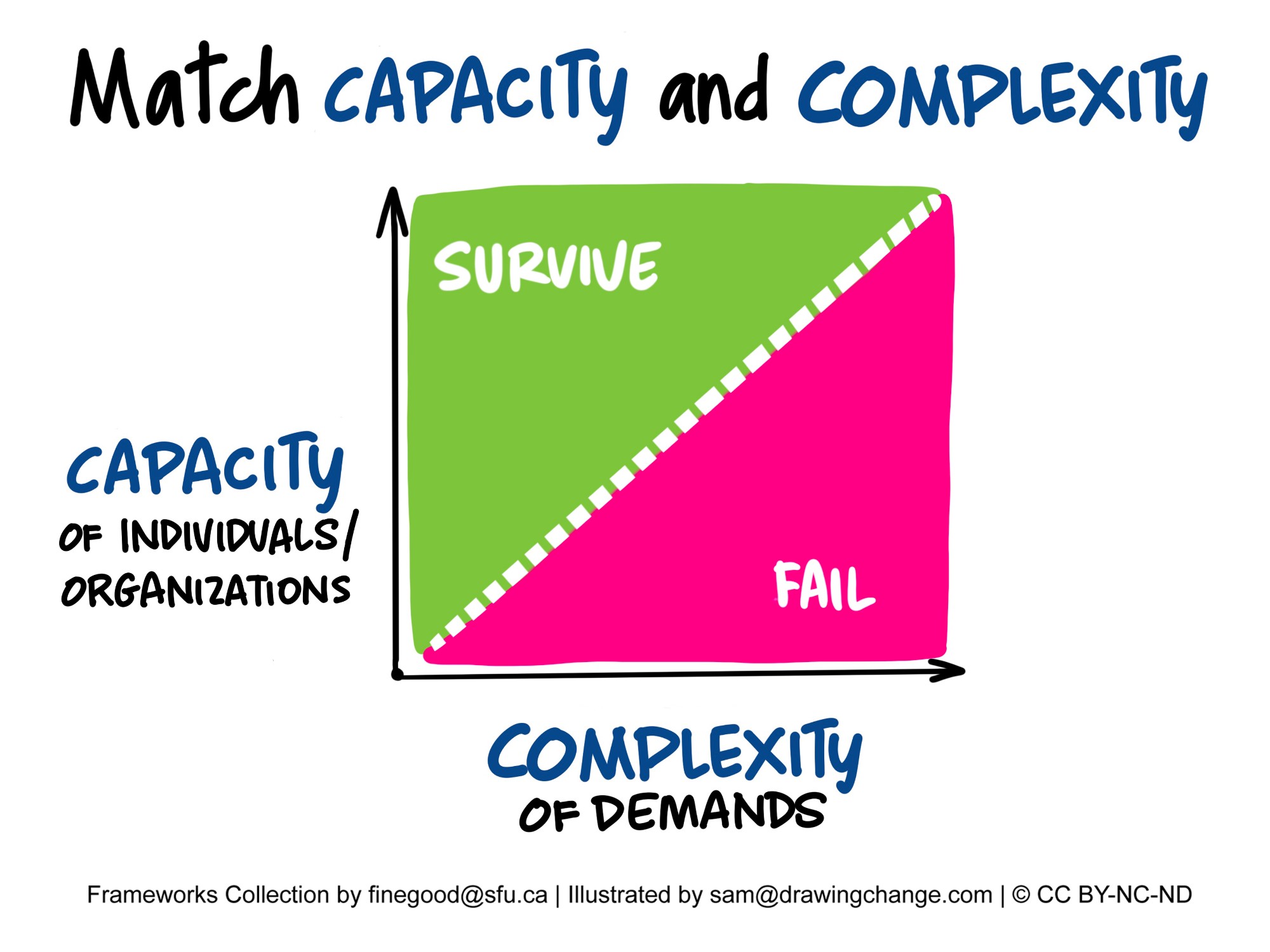 Capacity and complexity