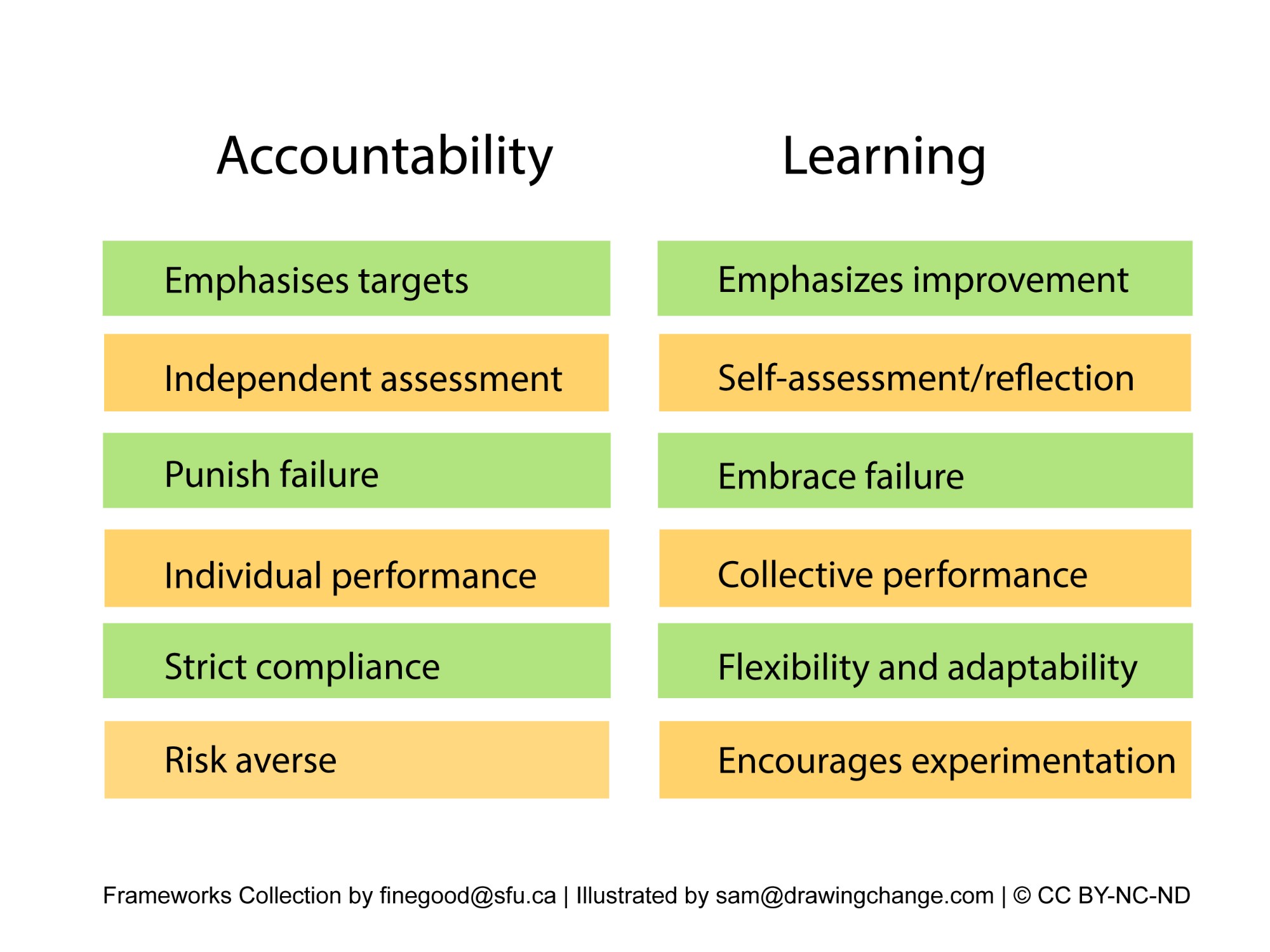 Accountability to Learning without icons