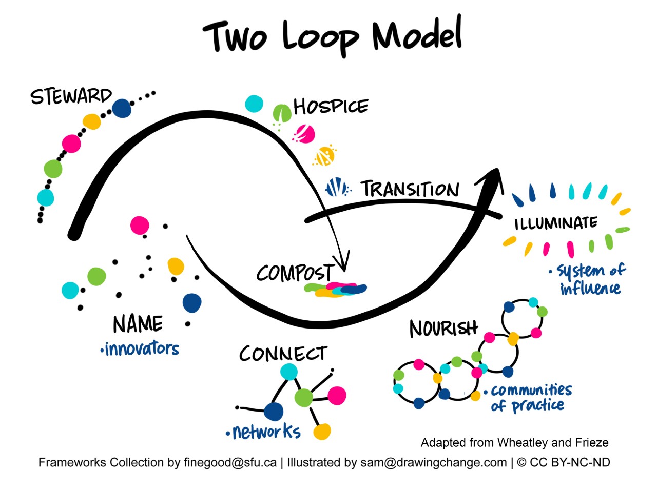 Two Loop Model