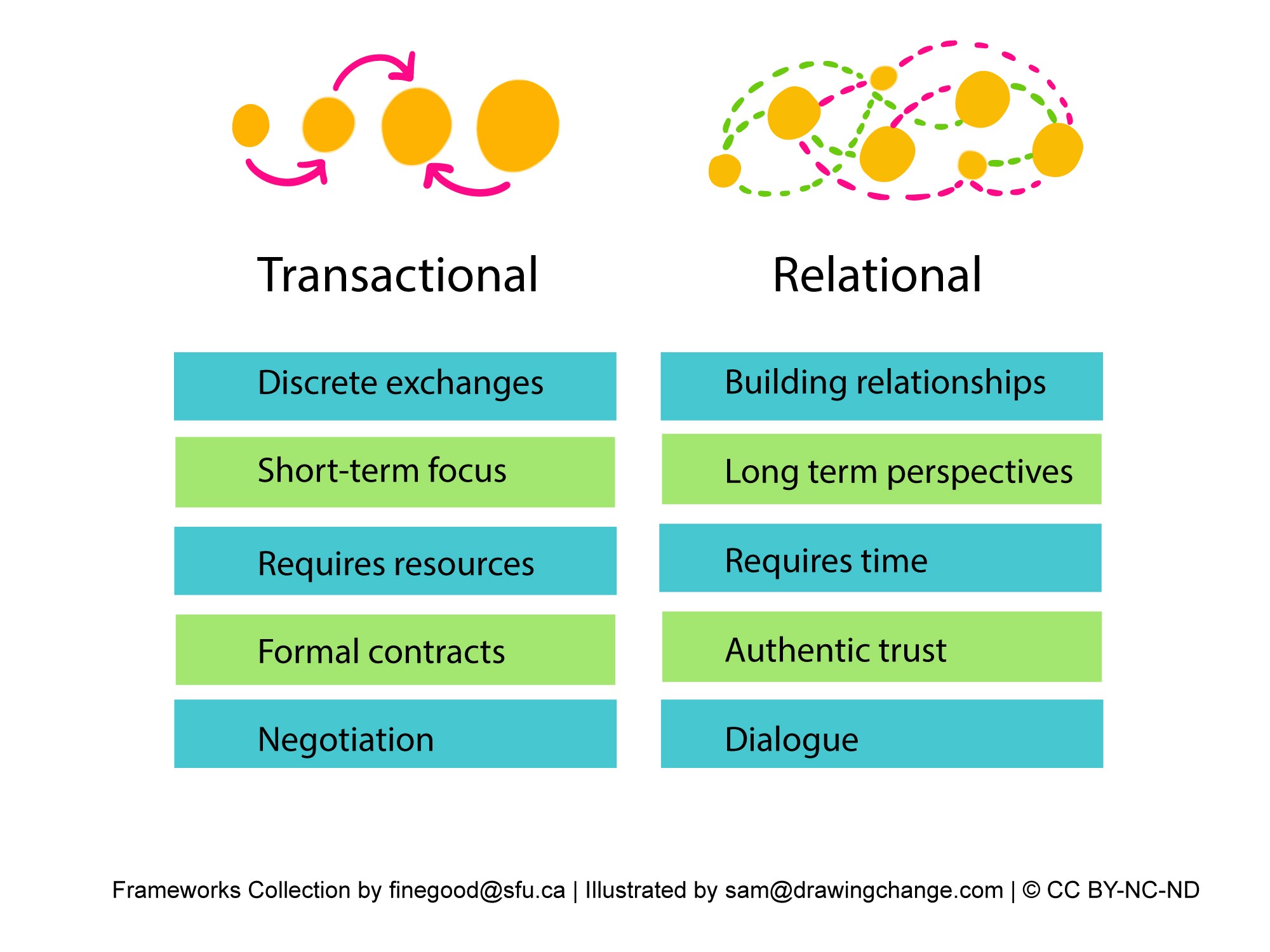 Transactional to relational w icon