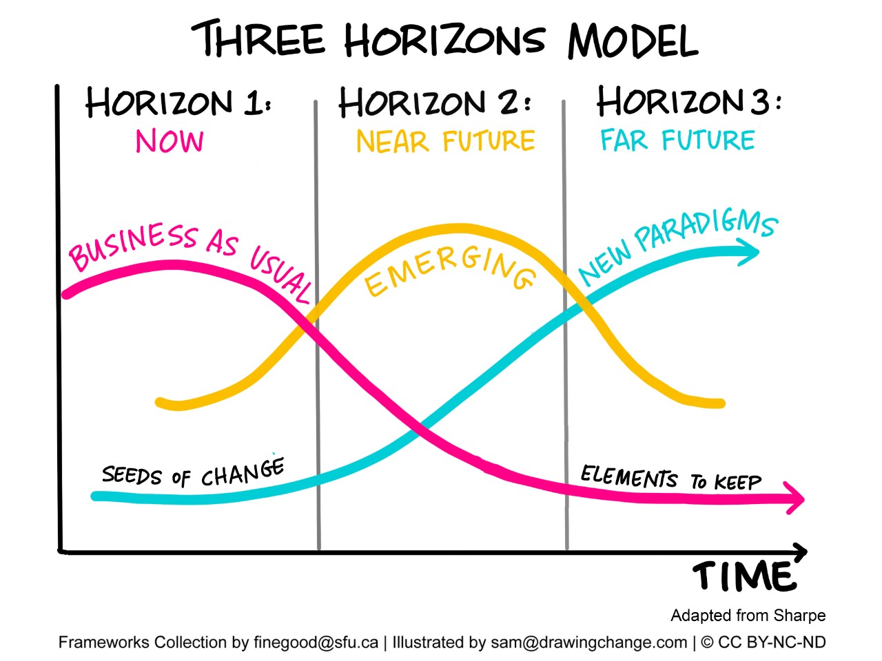 Three Horizons Model