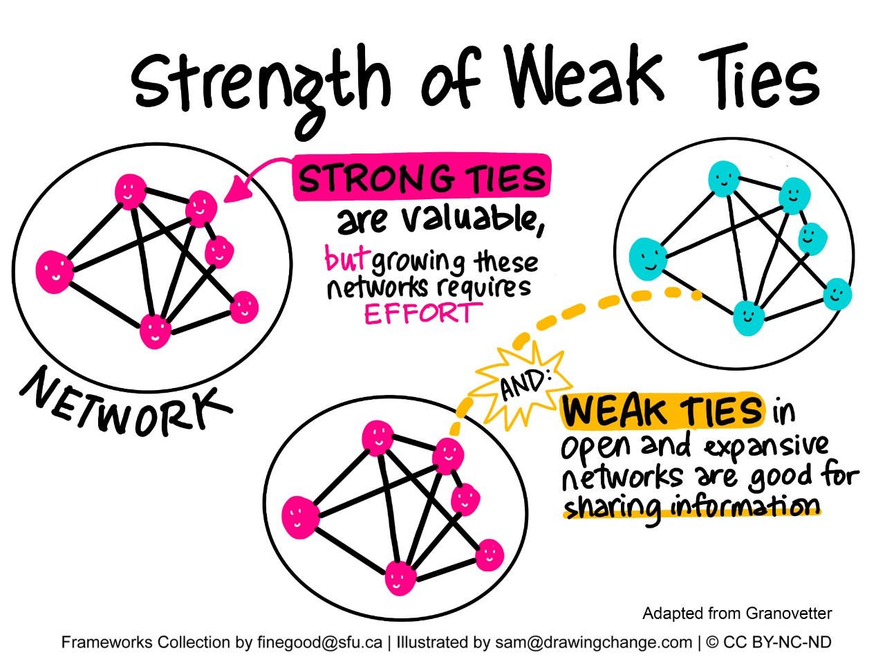 Strength of Weak Ties