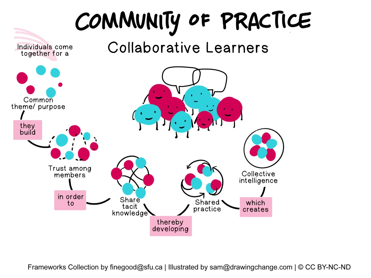 CoP Collaborative learners