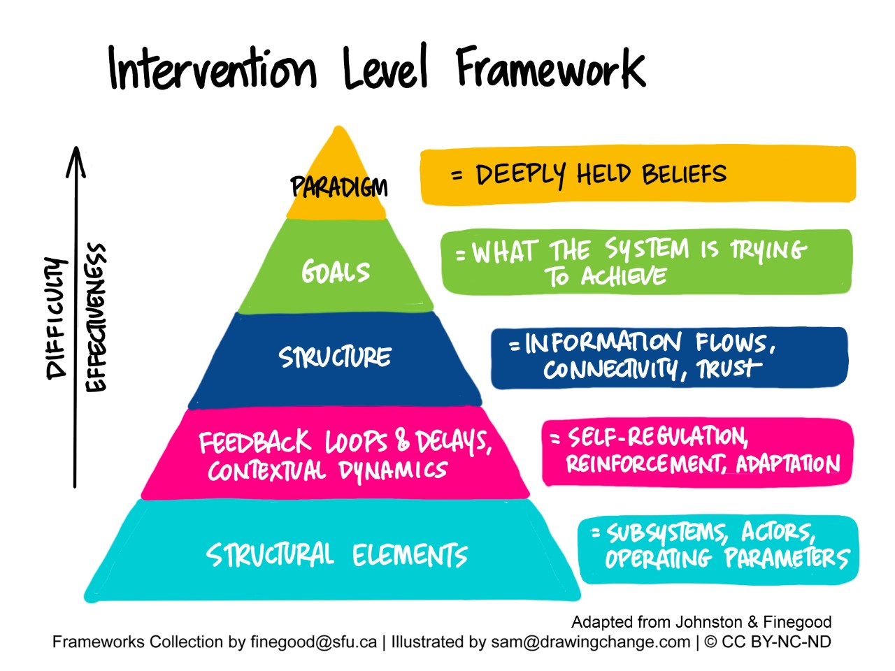 Intervention Level Framework pyramid