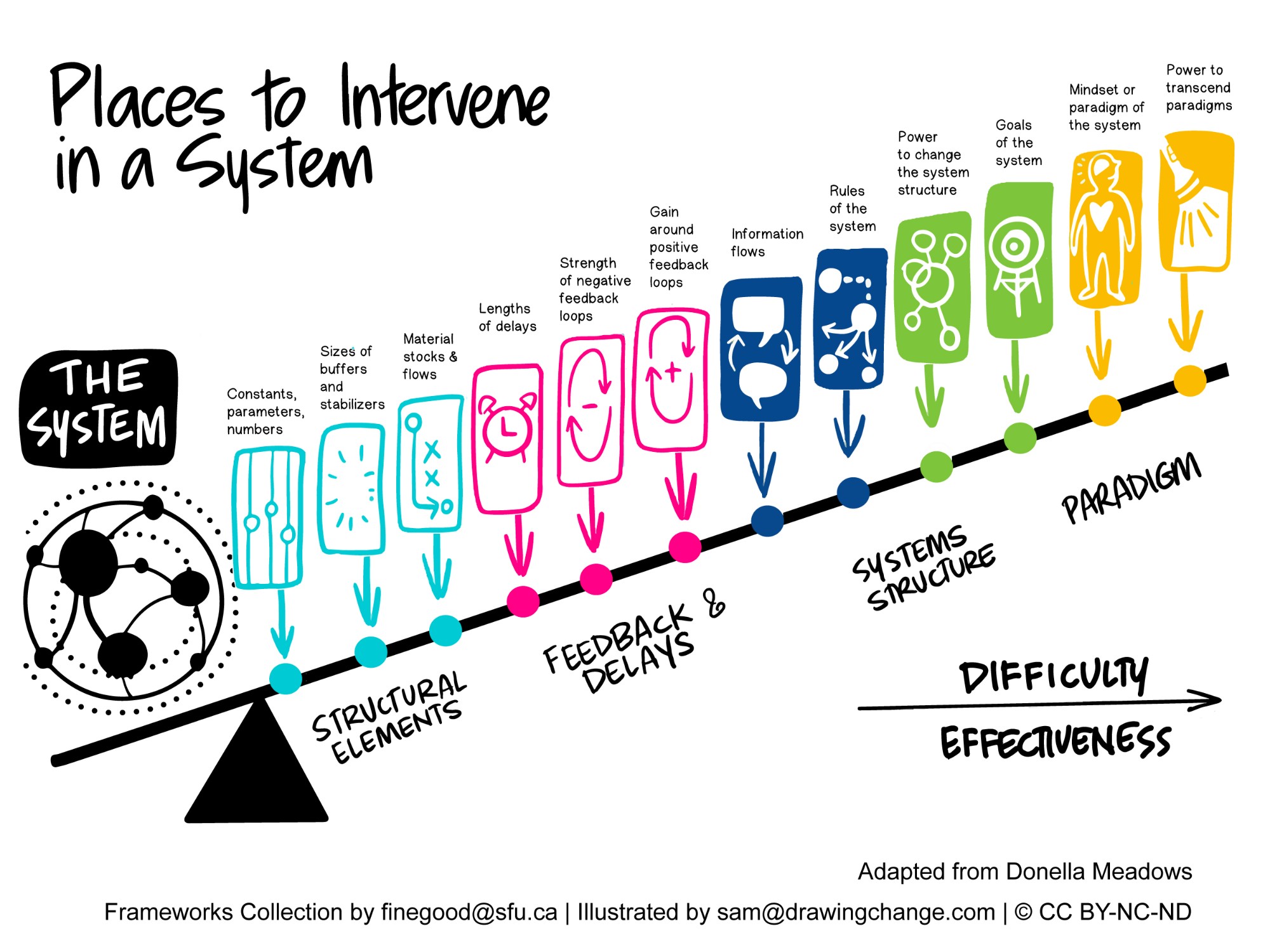 Places to Intervene