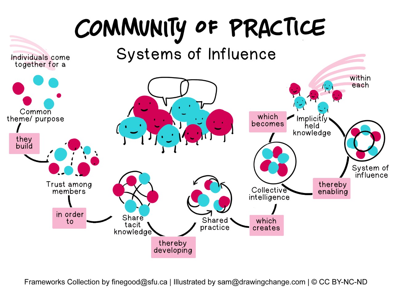 CoP System of Influence