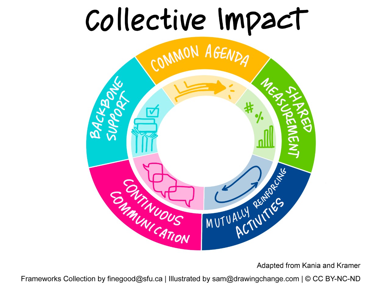 Collective Impact Wheel