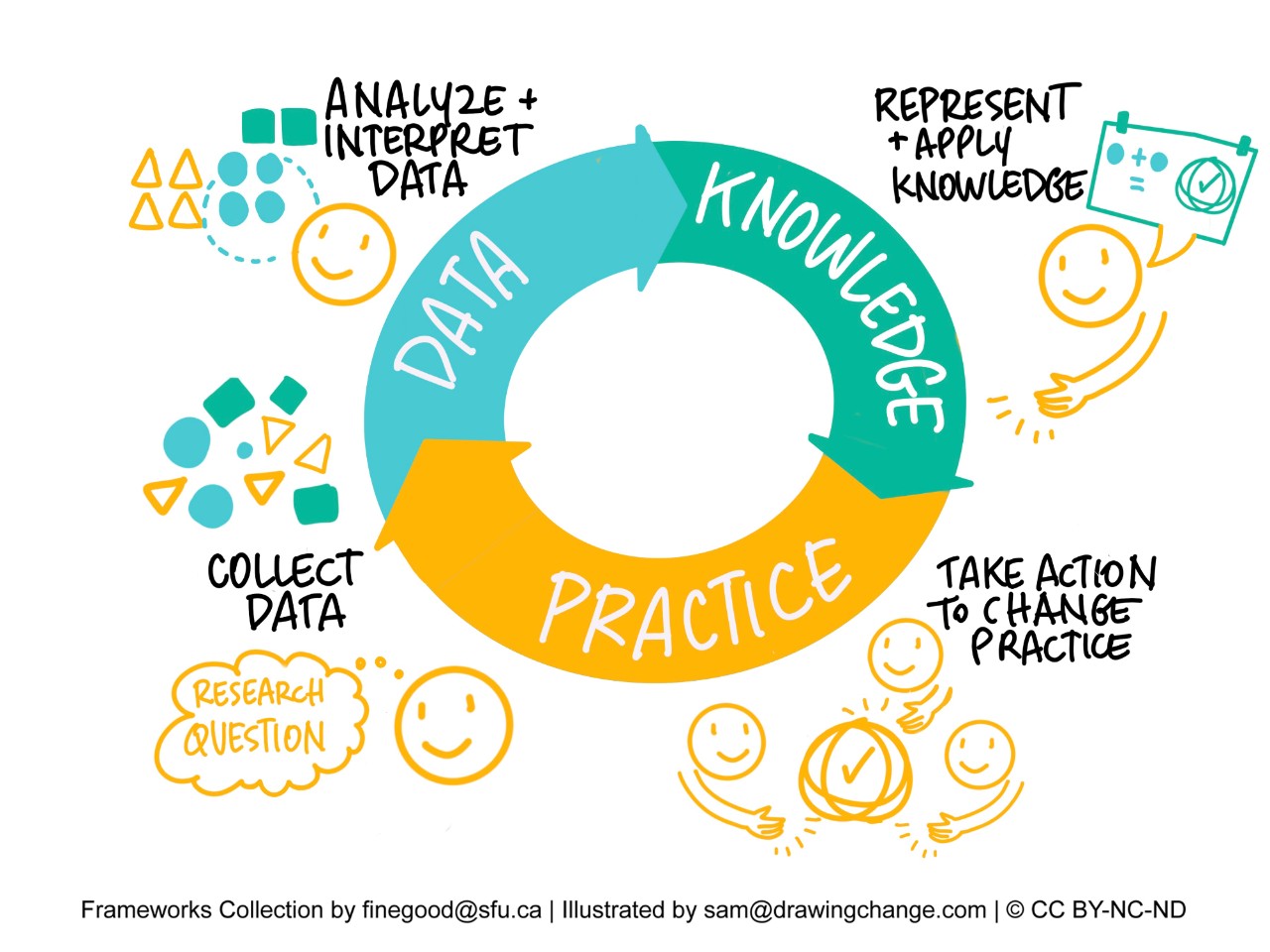 Knowledge Cycle