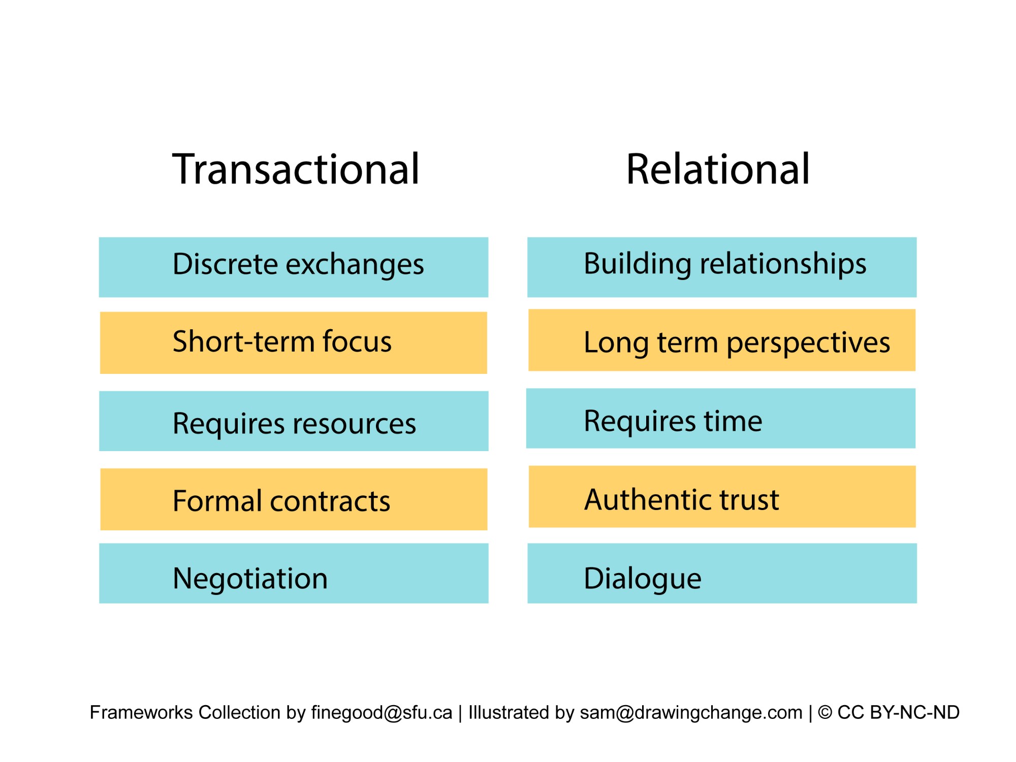 Transactional to Relational no icons