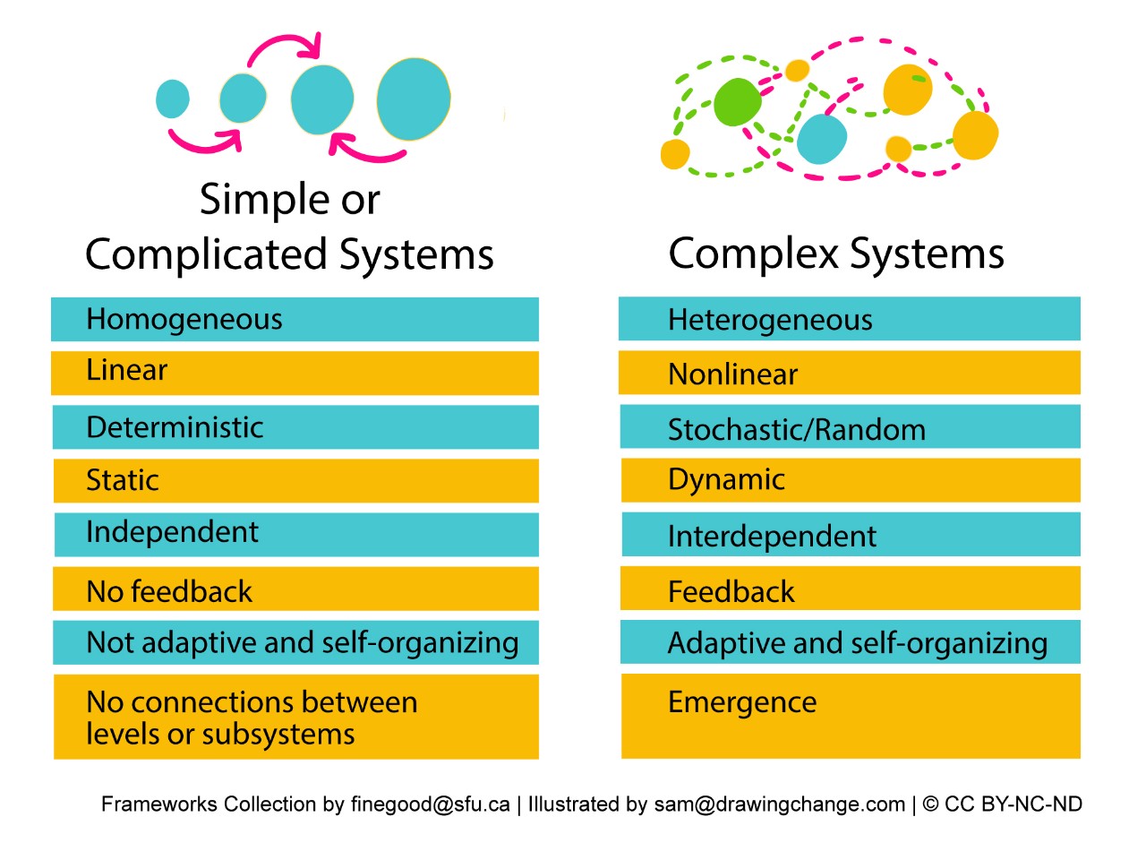 Characteristics of complicated and complex